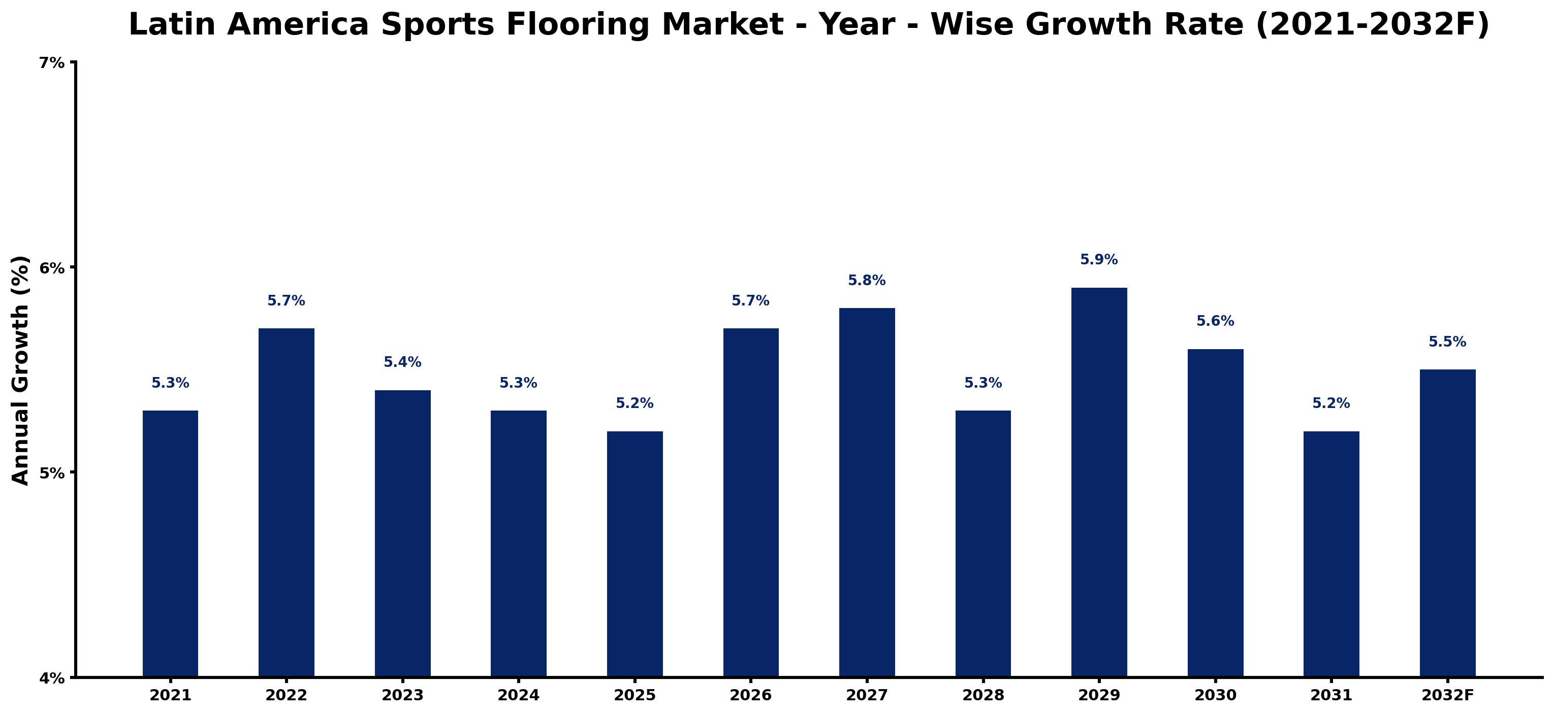Latin America Sports Flooring Market Year-wise Growth Rate and Key Drivers