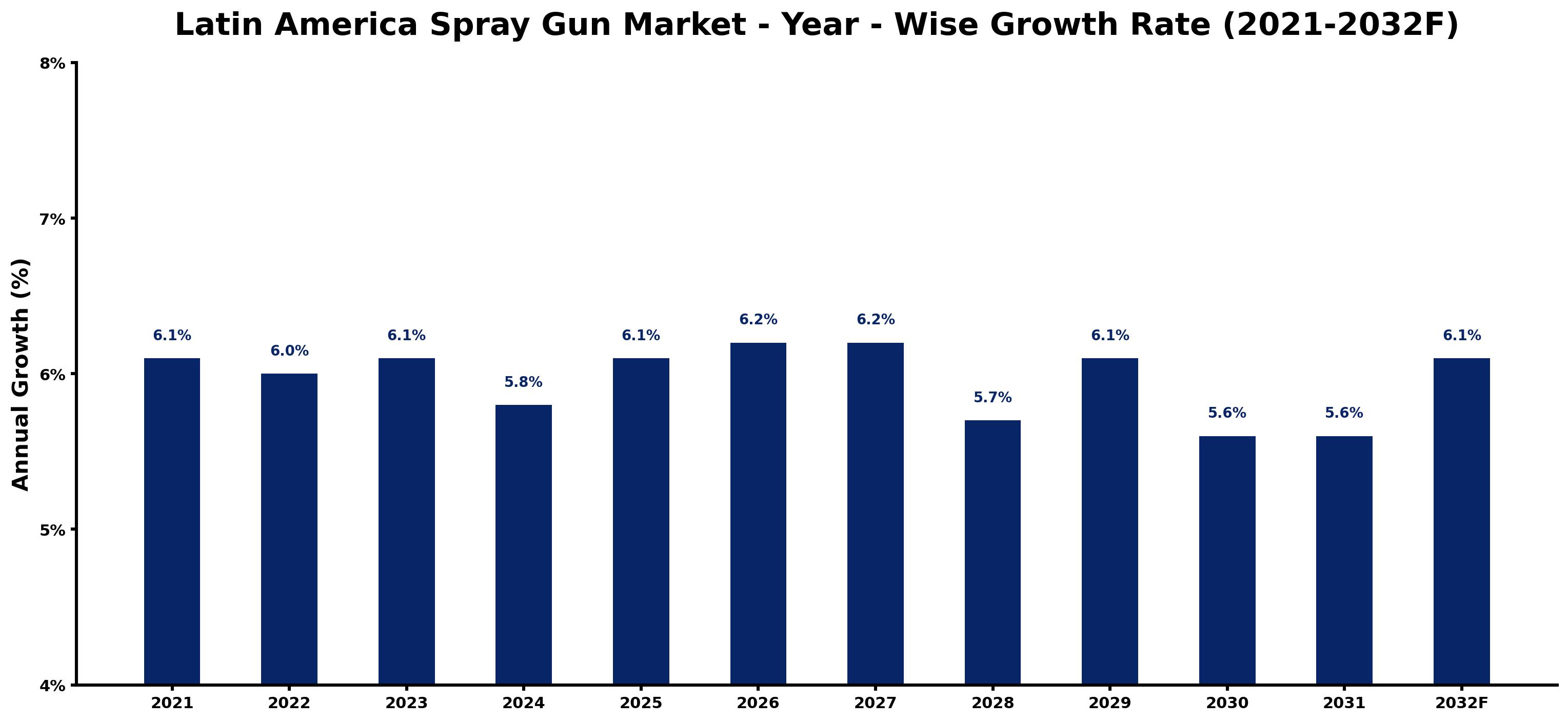 Latin America Spray Gun Market Year-wise Growth Rate and Key Drivers