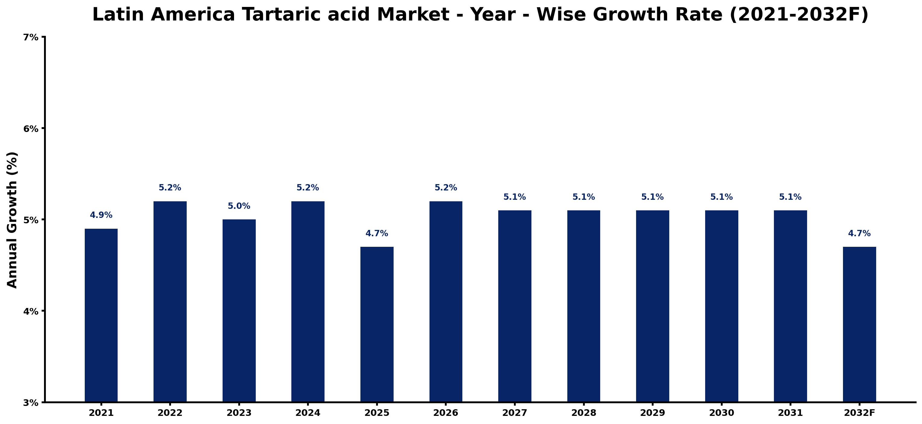 Latin America Tartaric acid Market Year-wise Growth Rate and Key Drivers