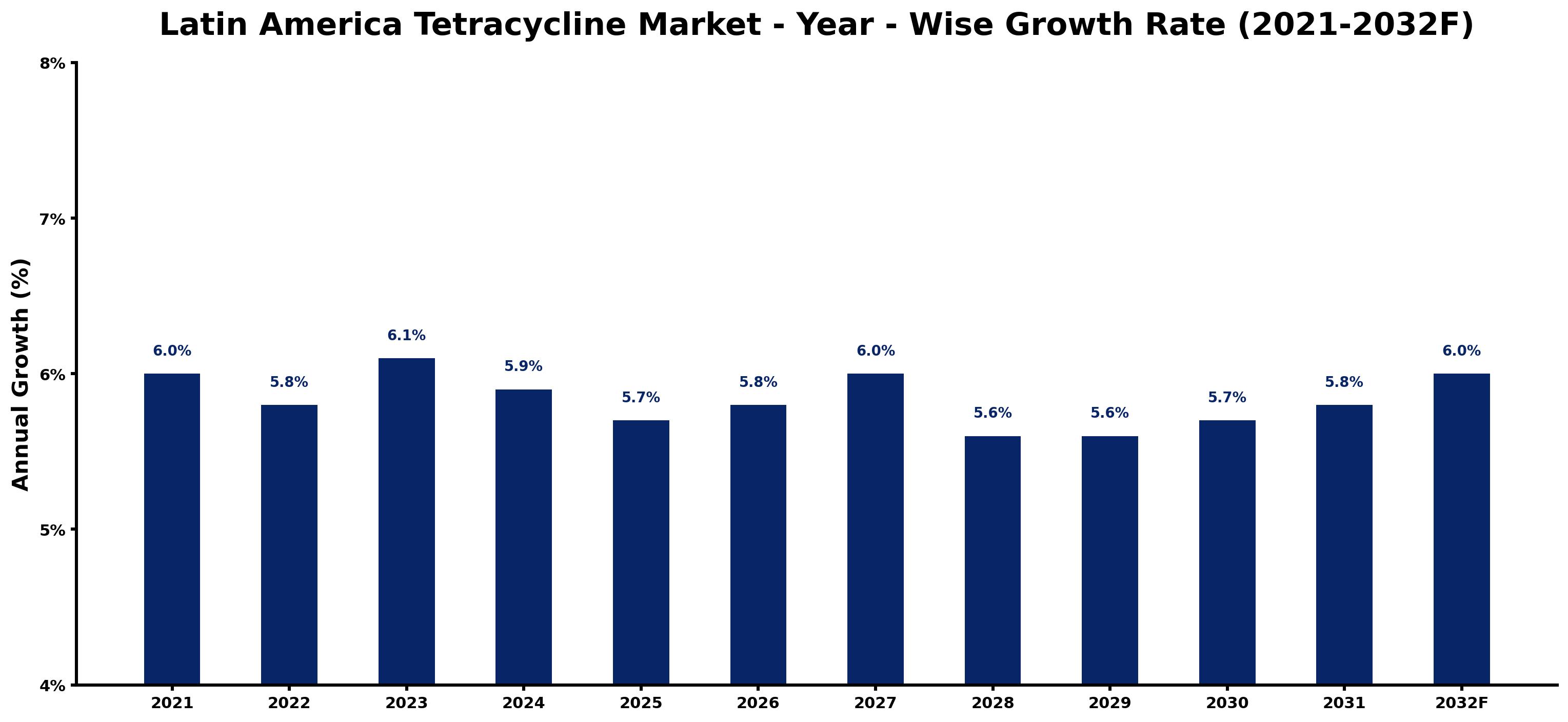 Latin America Tetracycline Market Year-wise Growth Rate and Key Drivers