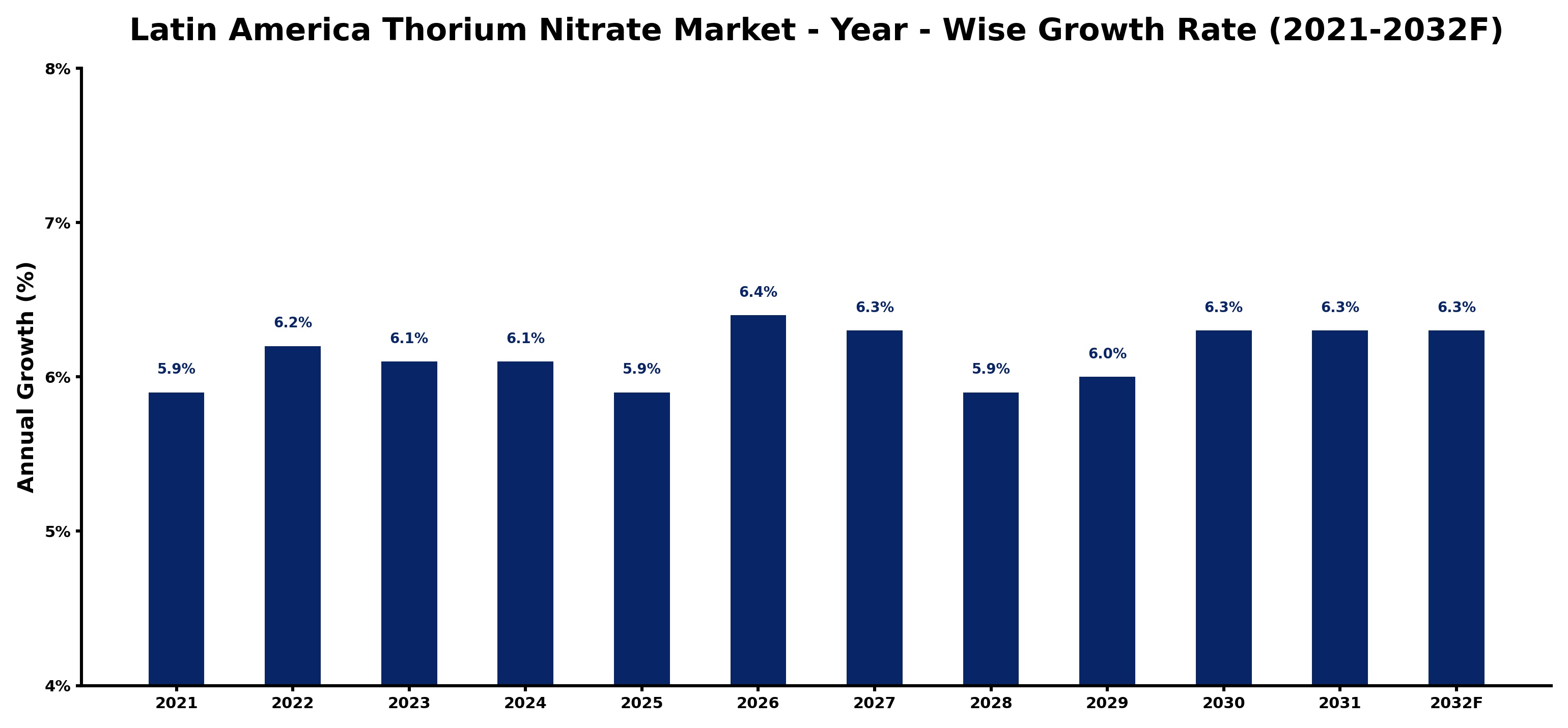 Latin America Thorium Nitrate Market Year-wise Growth Rate and Key Drivers