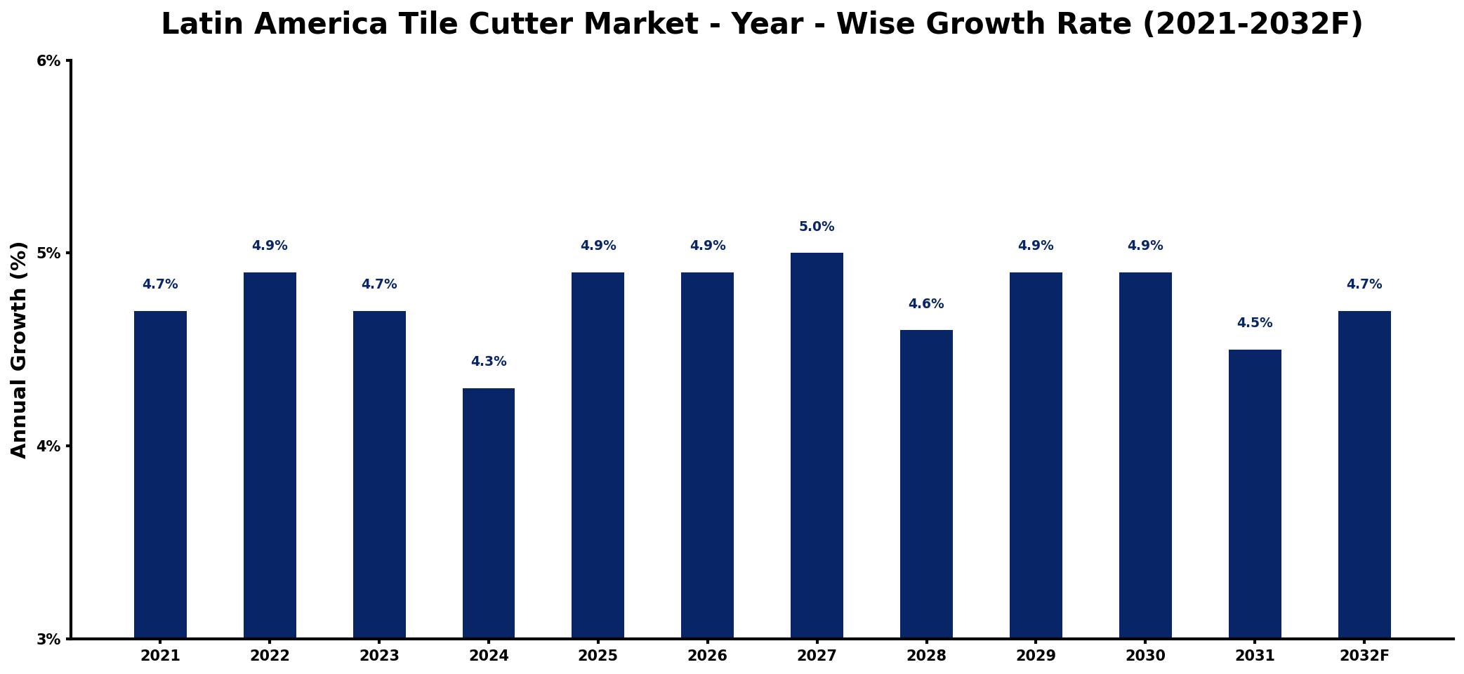 Latin America Tile Cutter Market Year-wise Growth Rate and Key Drivers