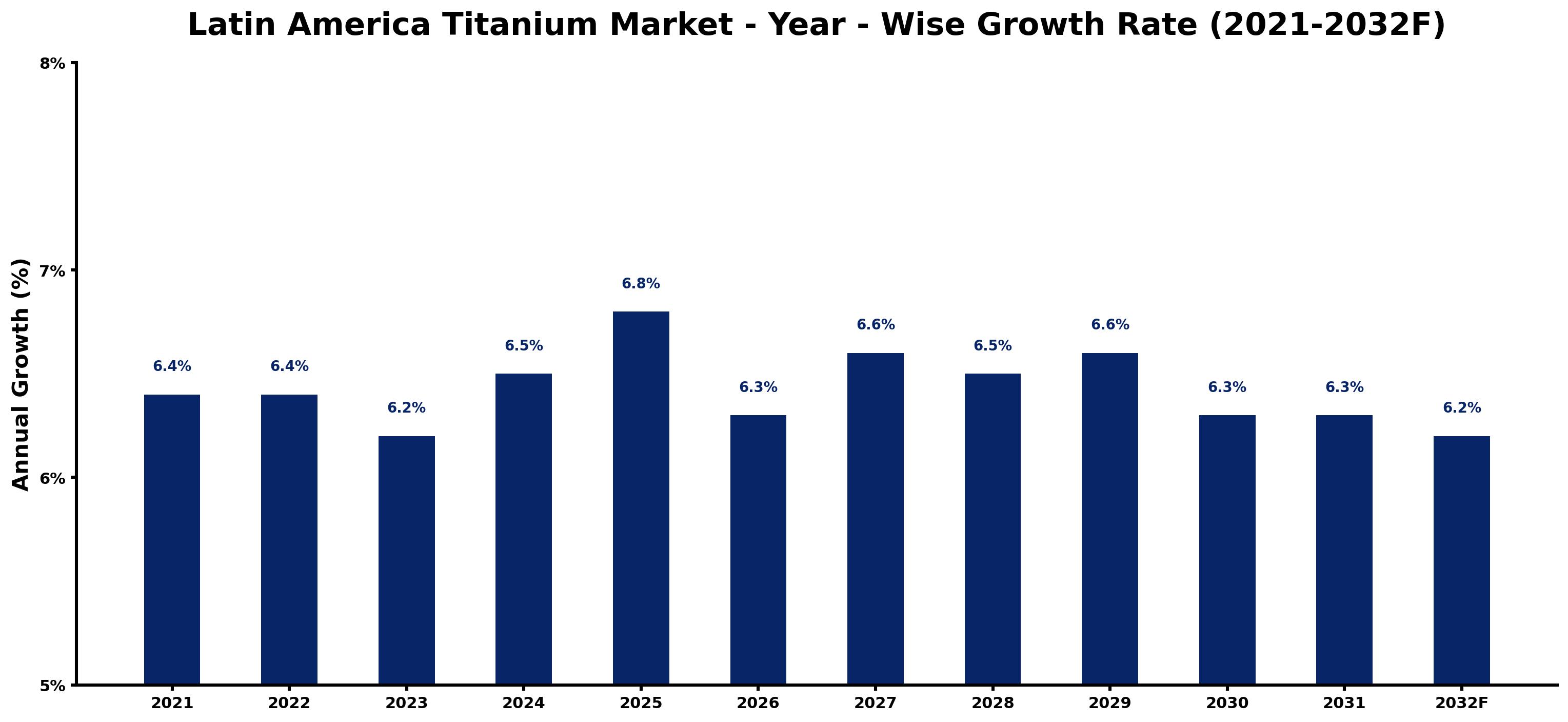 Latin America Titanium Market Year-wise Growth Rate and Key Drivers