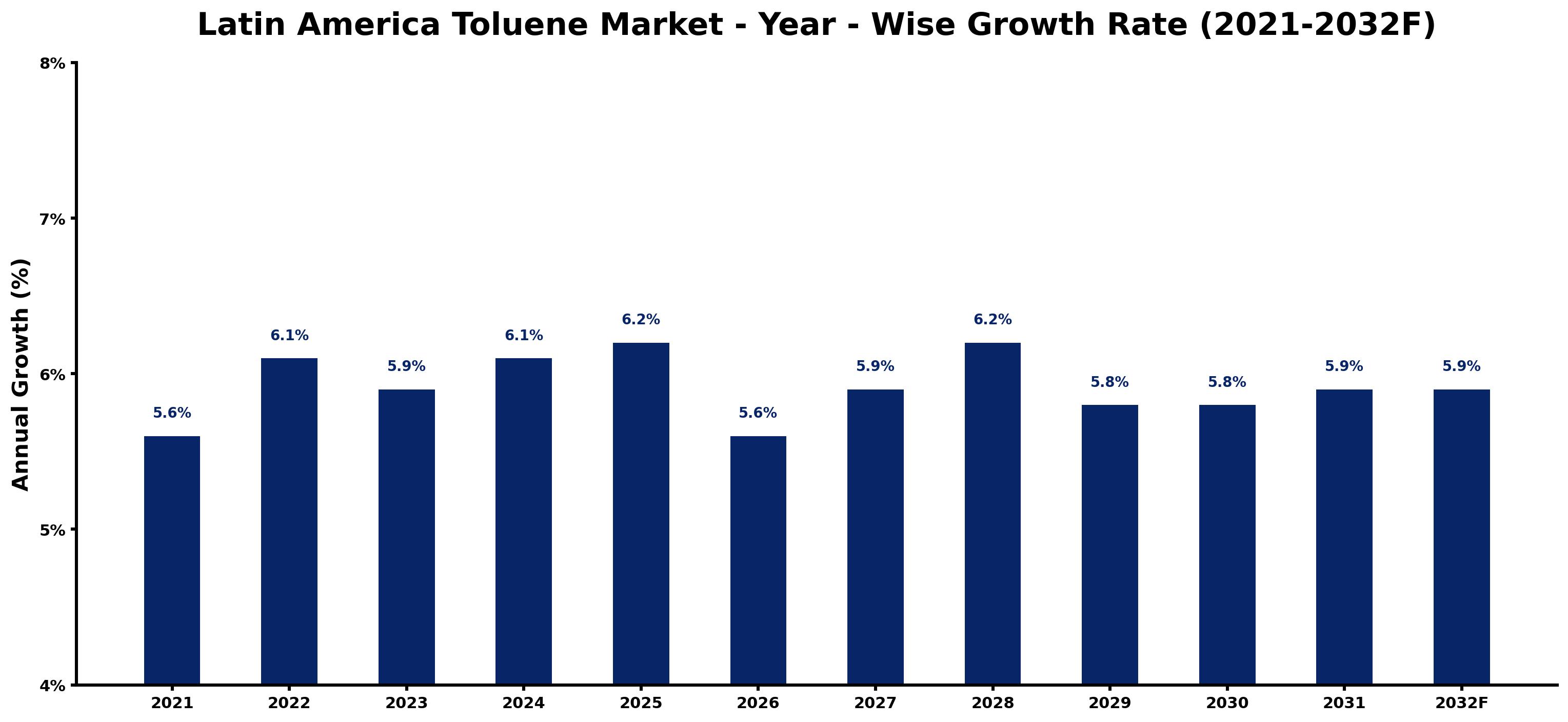 Latin America Toluene Market Year-wise Growth Rate and Key Drivers