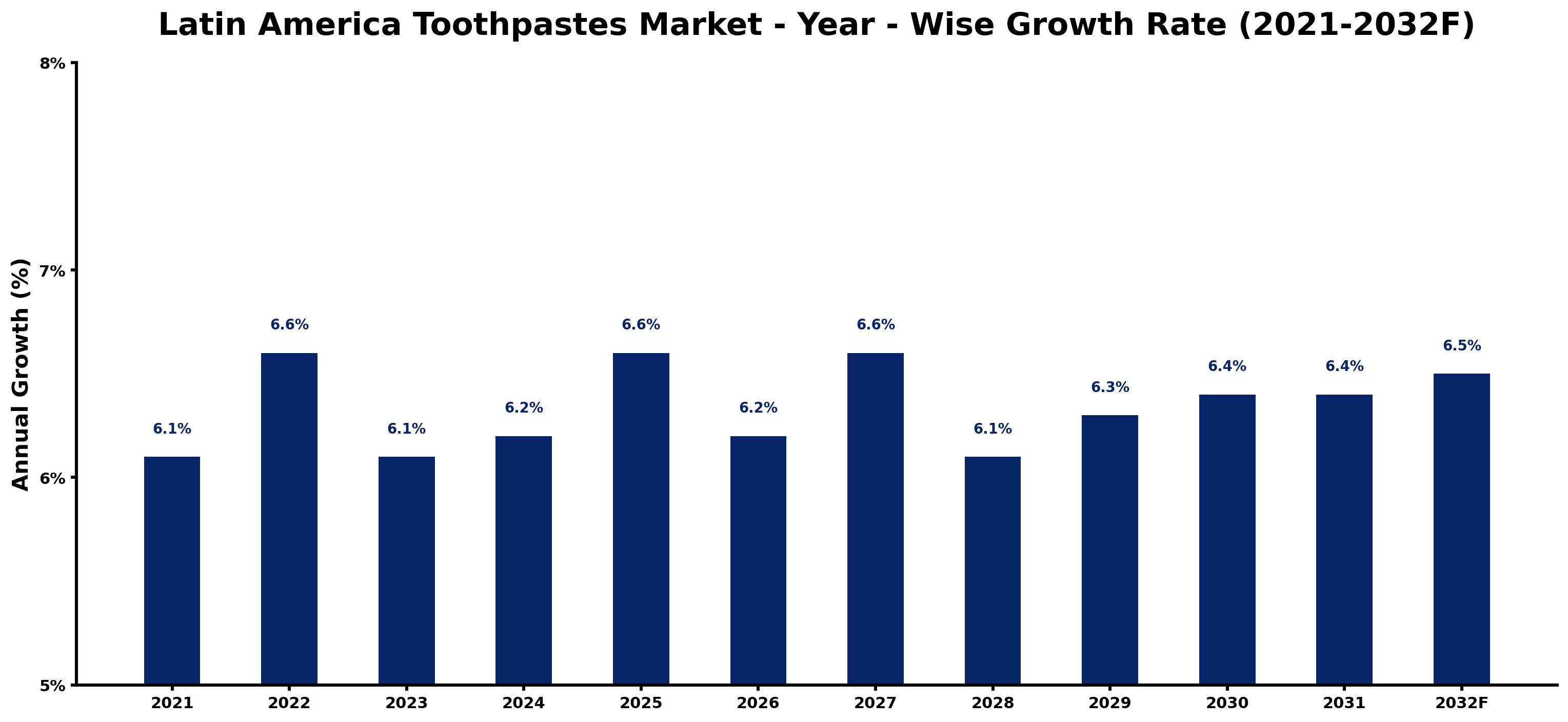 Latin America Toothpastes Market Year-wise Growth Rate and Key Drivers