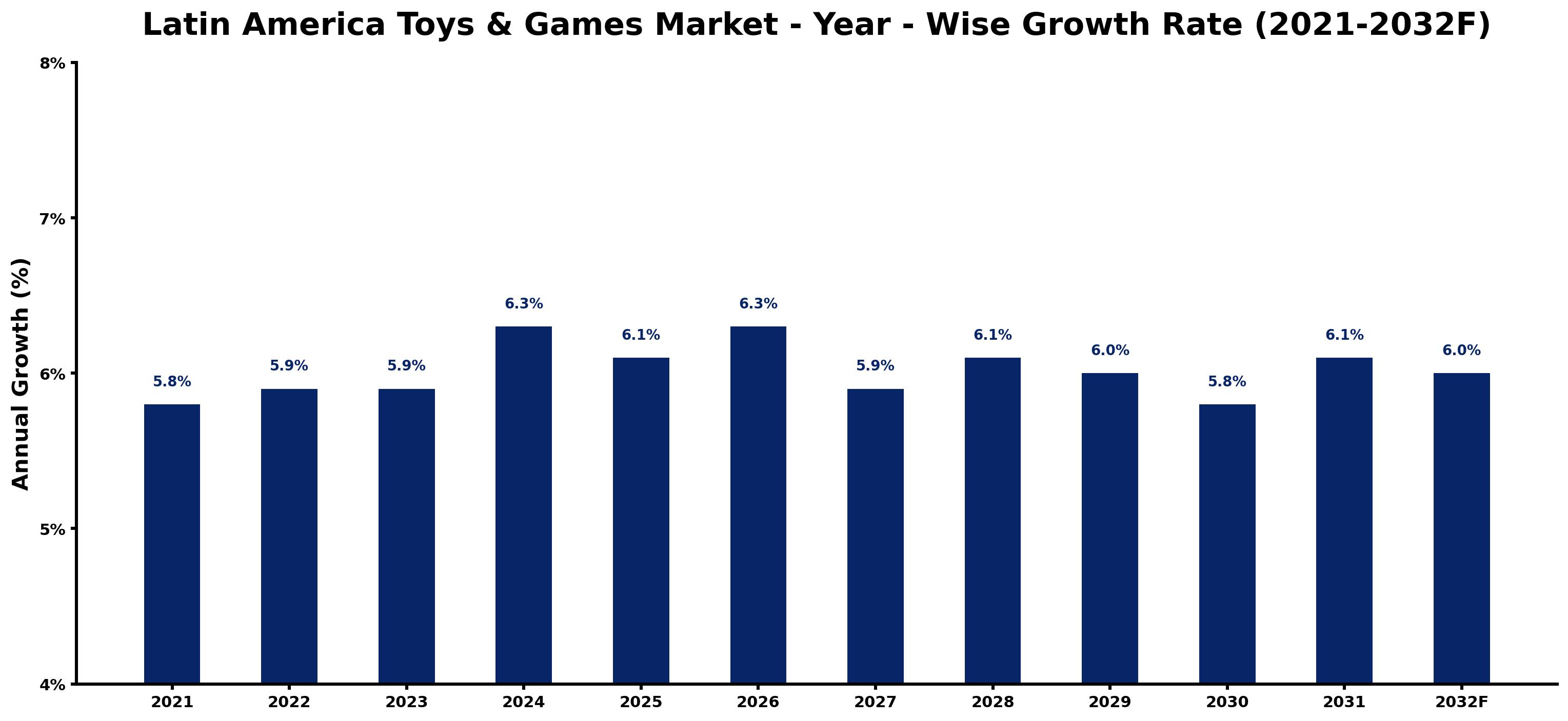 Latin America Toys & Games Market Year-wise Growth Rate and Key Drivers