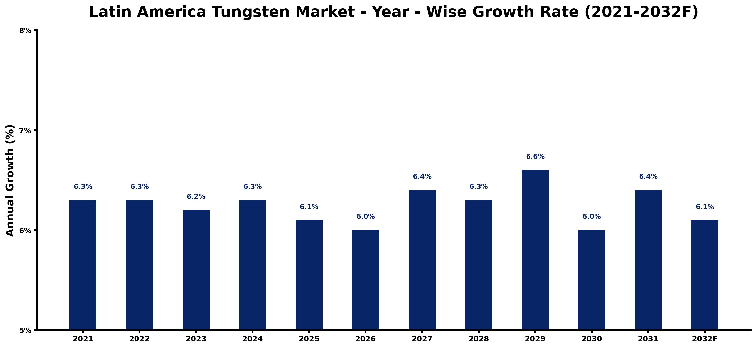 Latin America Tungsten Market Year-wise Growth Rate and Key Drivers