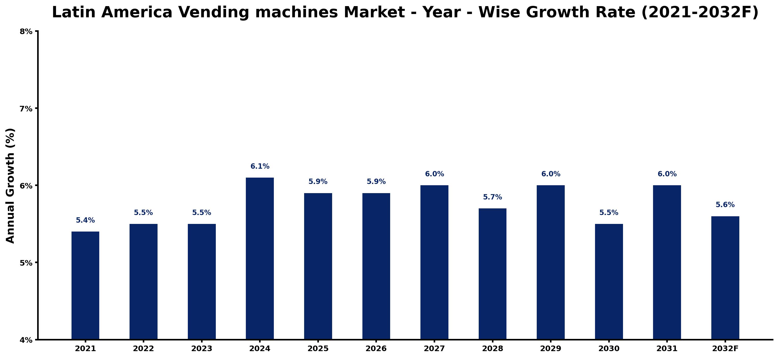 Latin America Vending machines Market Year-wise Growth Rate and Key Drivers