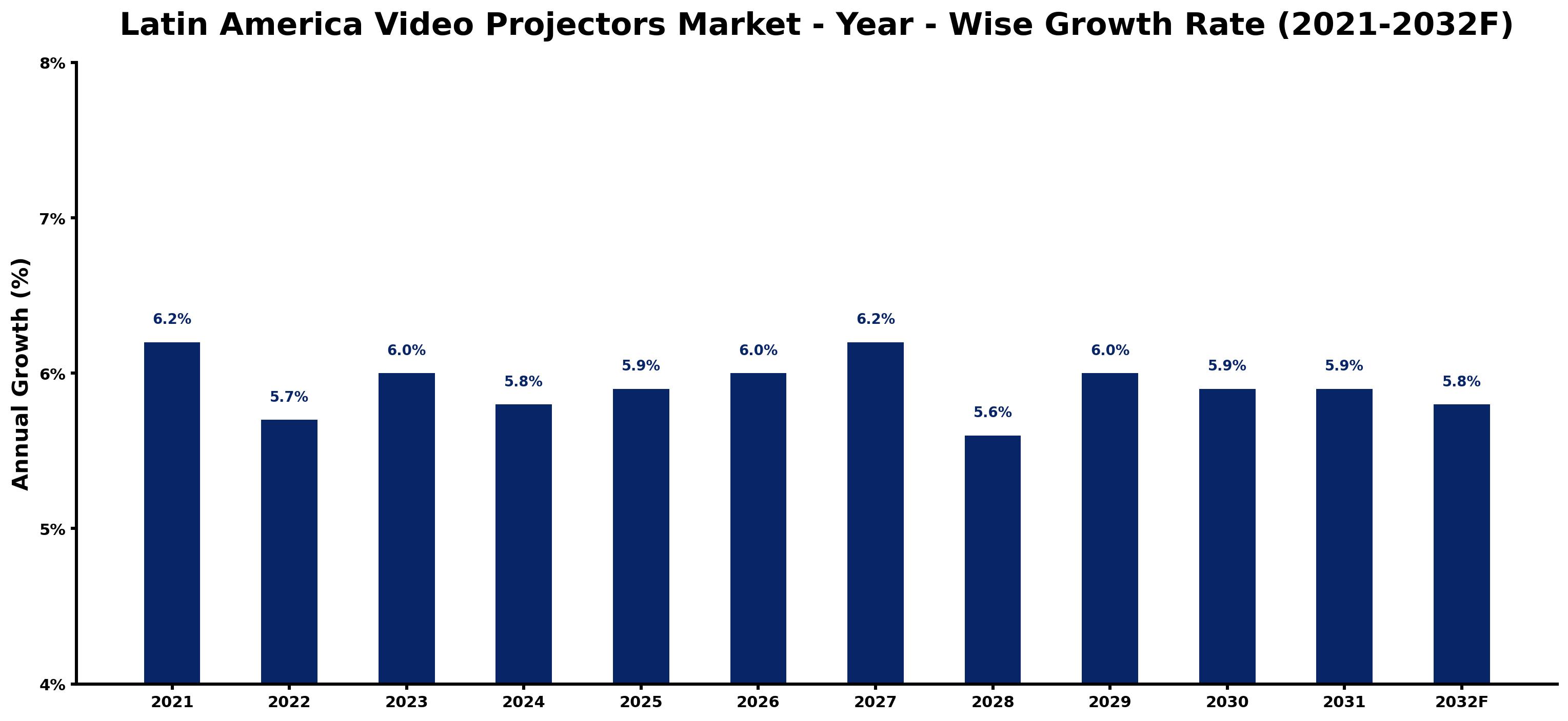 Latin America Video Projectors Market Year-wise Growth Rate and Key Drivers