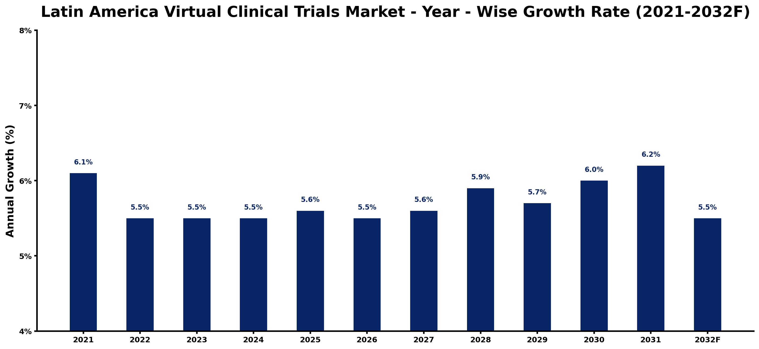 Latin America Virtual Clinical Trials Market Year-wise Growth Rate and Key Drivers
