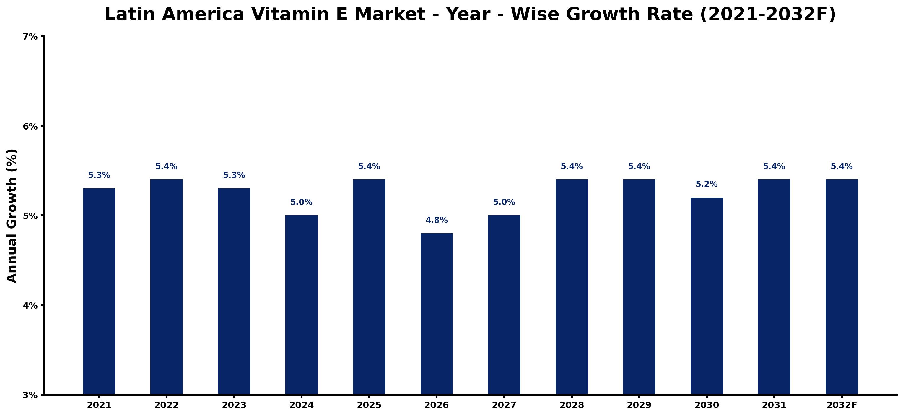 Latin America Vitamin E Market Year-wise Growth Rate and Key Drivers