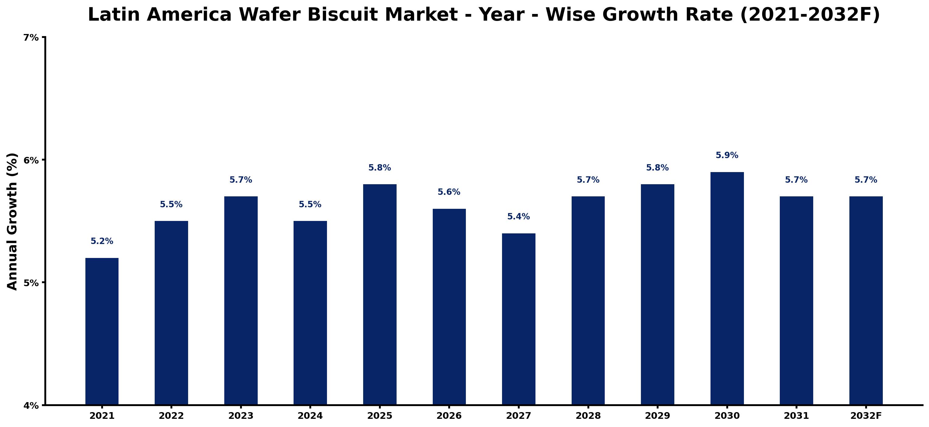 Latin America Wafer Biscuit Market Year-wise Growth Rate and Key Drivers