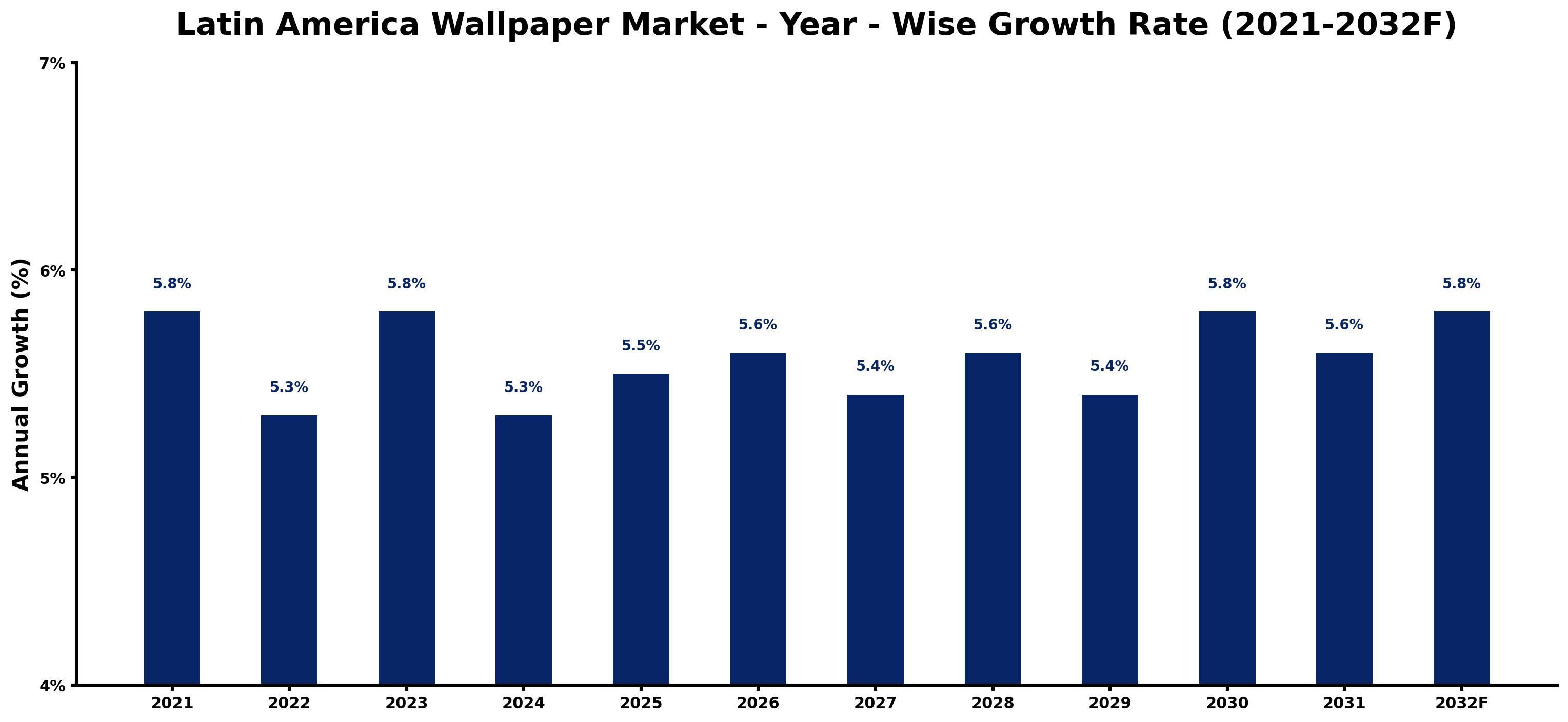 Latin America Wallpaper Market Year-wise Growth Rate and Key Drivers