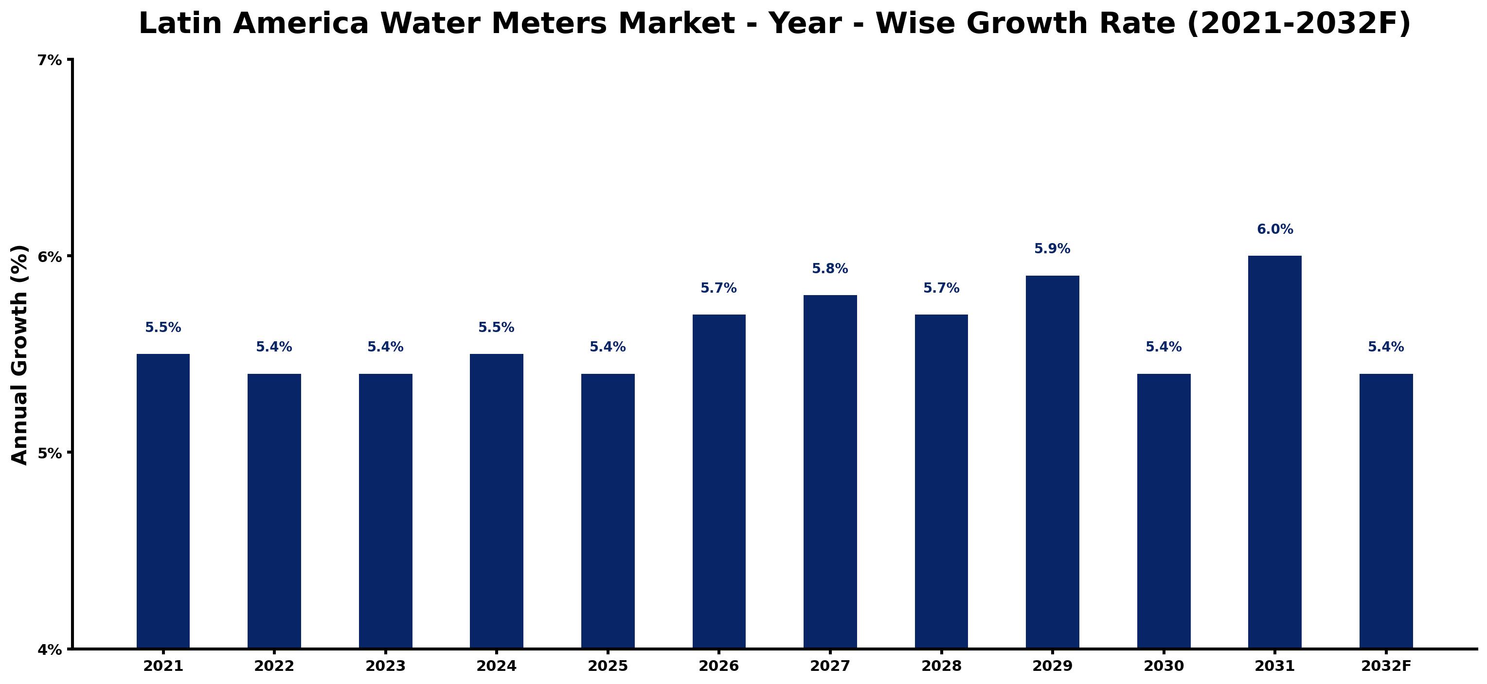 Latin America Water Meters Market Year-wise Growth Rate and Key Drivers