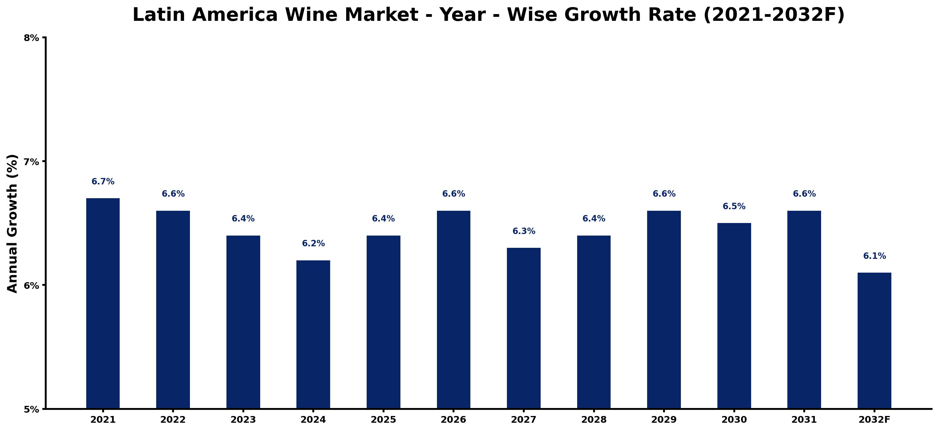 Latin America Wine Market Year-wise Growth Rate and Key Drivers