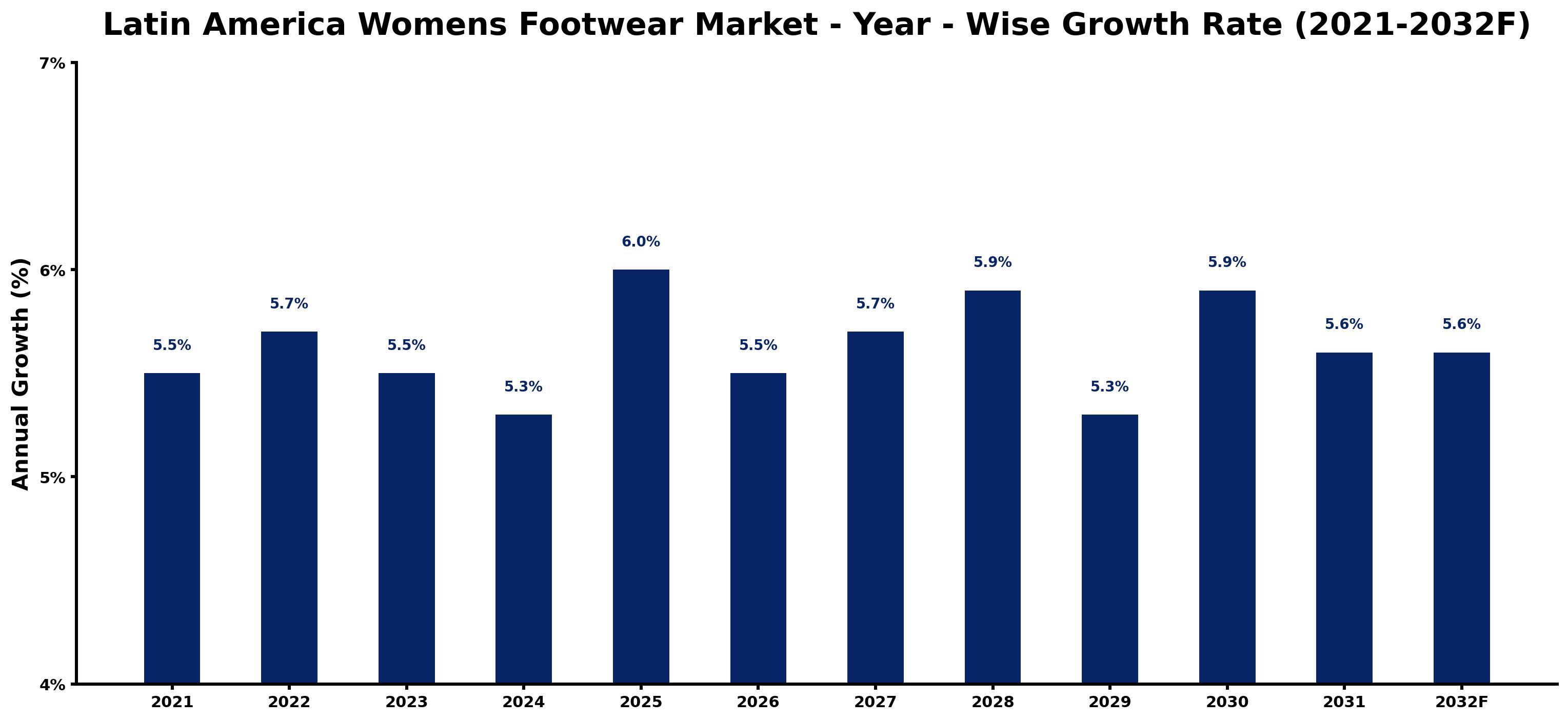 Latin America Womens Footwear Market Year-wise Growth Rate and Key Drivers