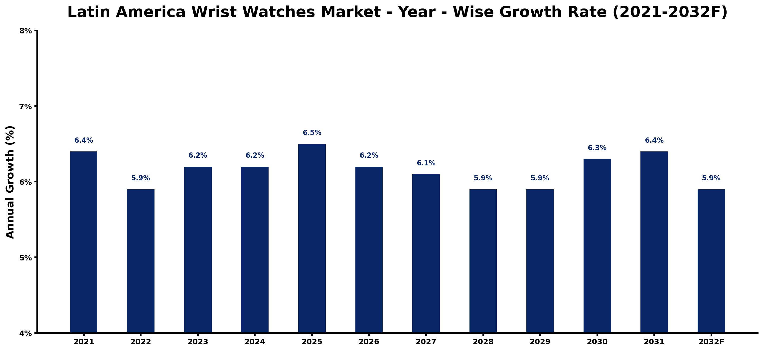 Latin America Wrist Watches Market Year-wise Growth Rate and Key Drivers