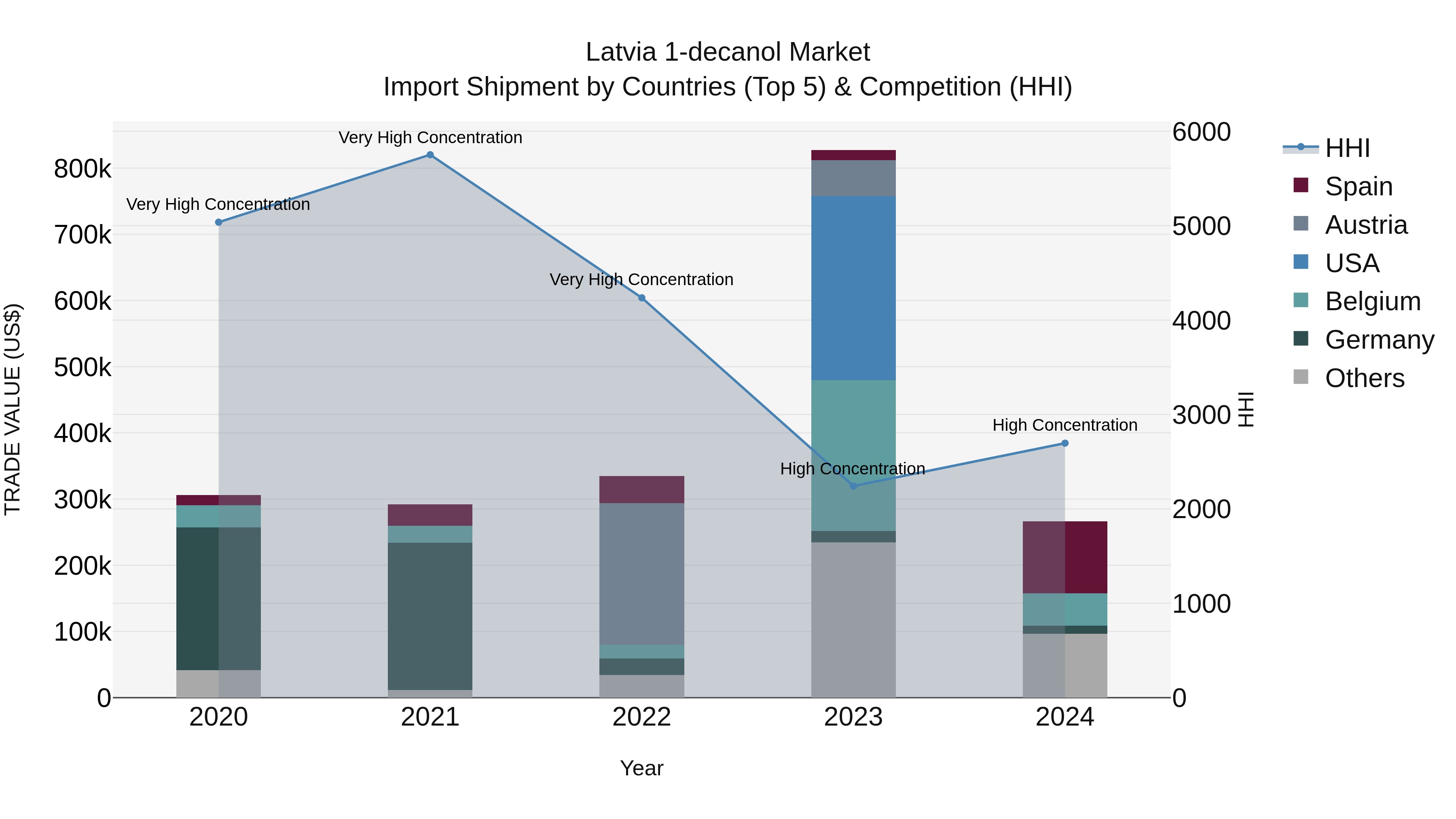 Latvia 1-decanol Market Top 5 Importing Countries and Market Competition (HHI) Analysis
