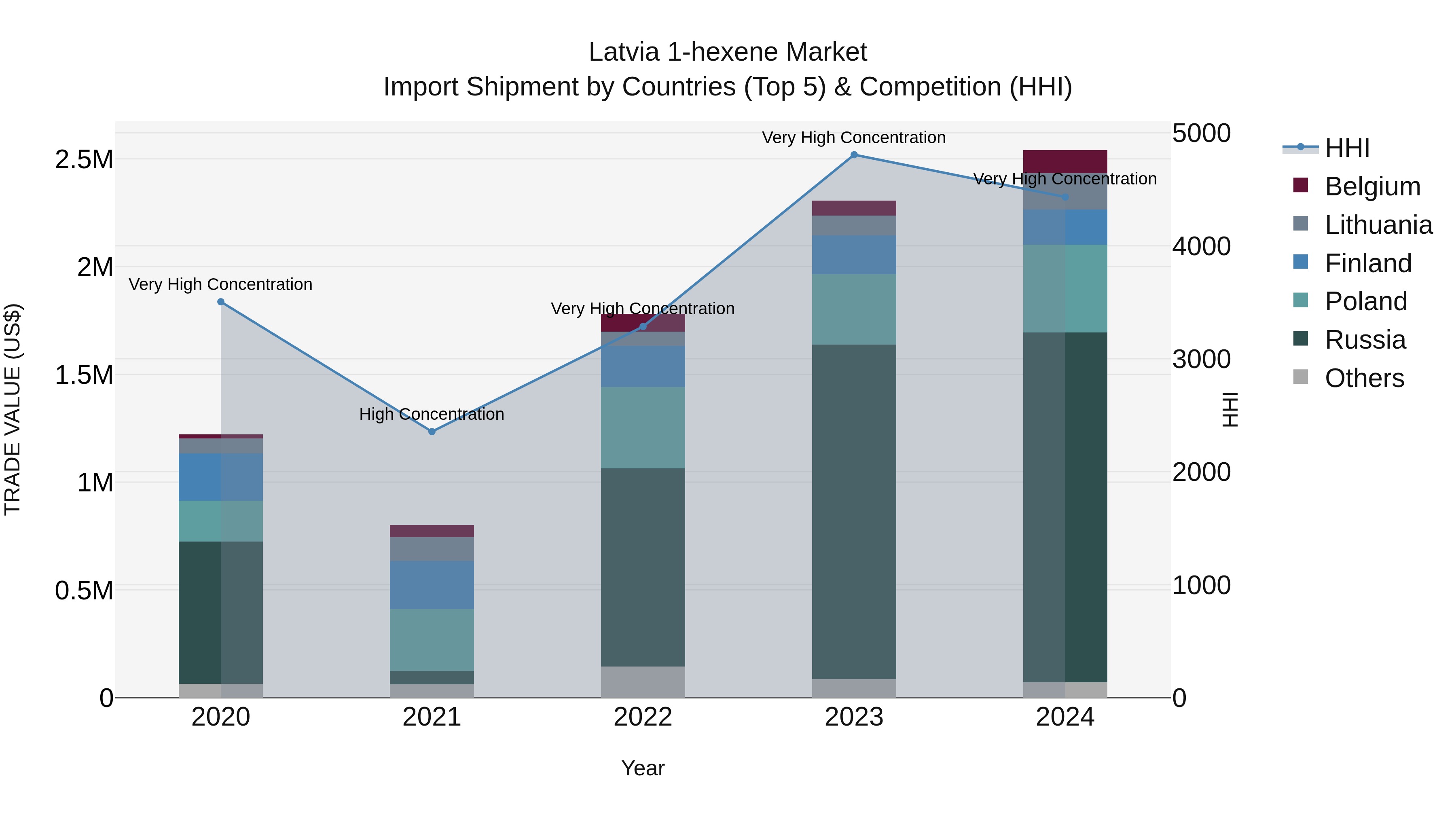 Latvia 1-hexene Market Top 5 Importing Countries and Market Competition (HHI) Analysis