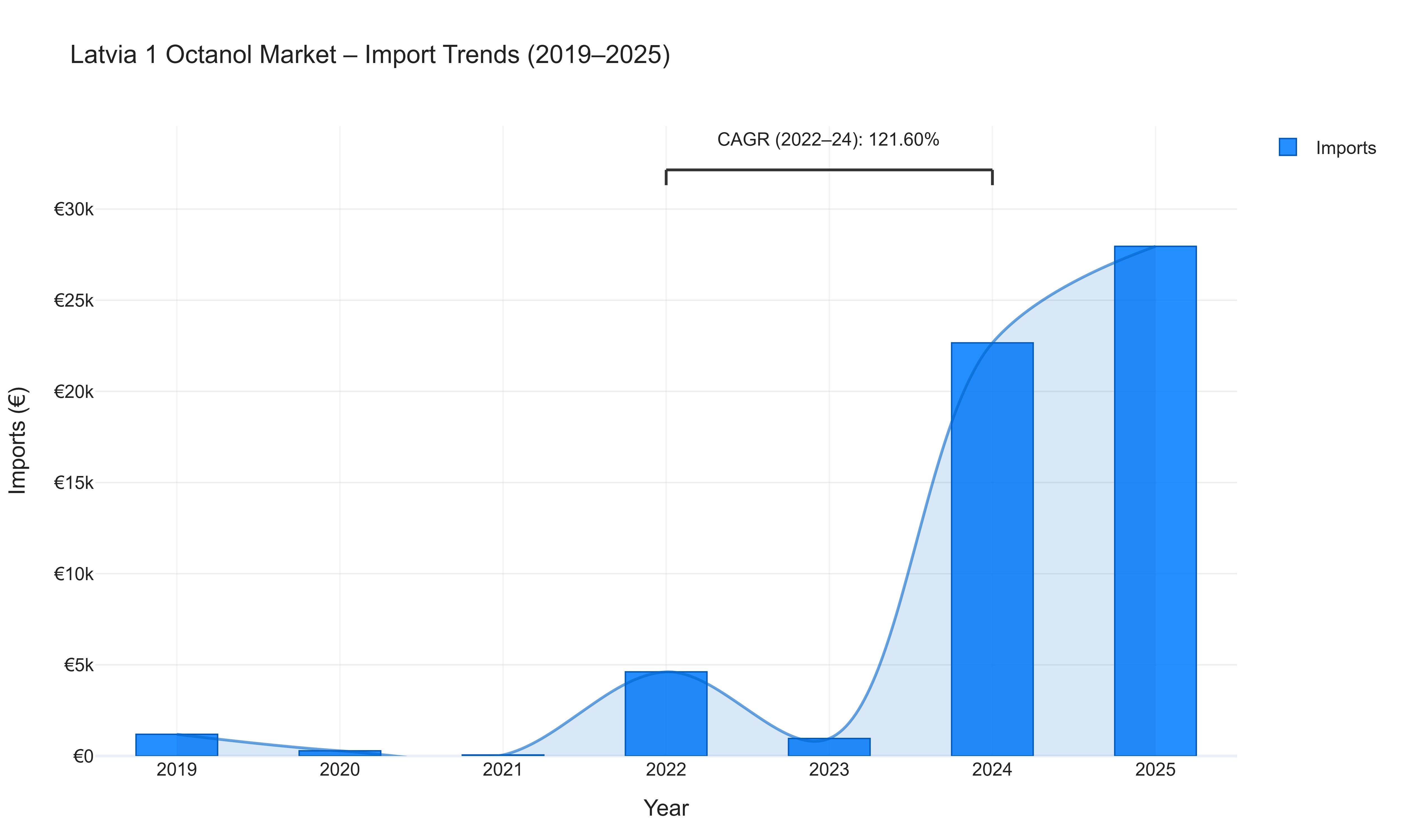 Latvia 1 Octanol Market - Import Trends (2019-2025)