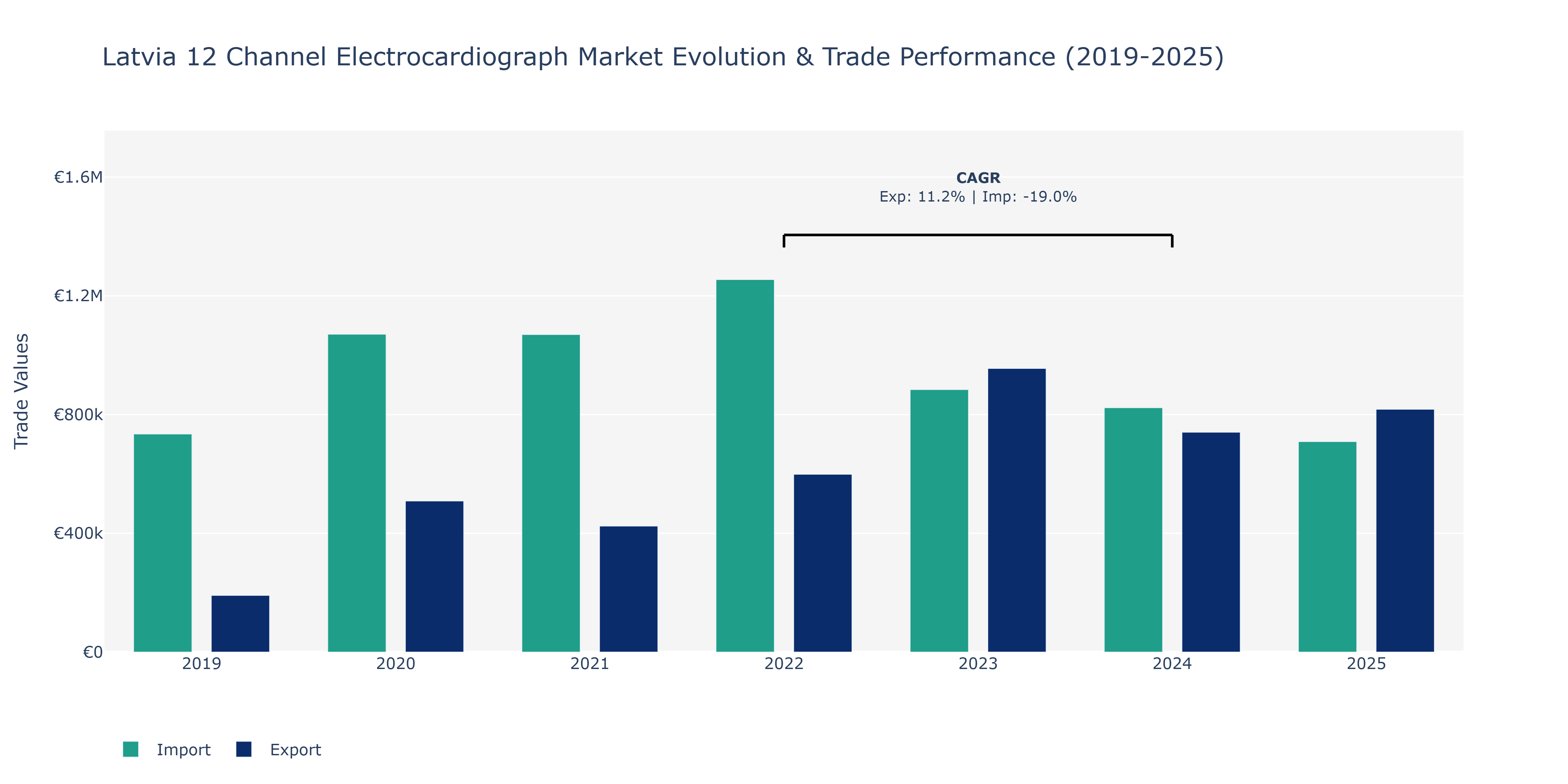 Latvia 12 Channel Electrocardiograph Market: Production & Trade Performance (2019-2025)