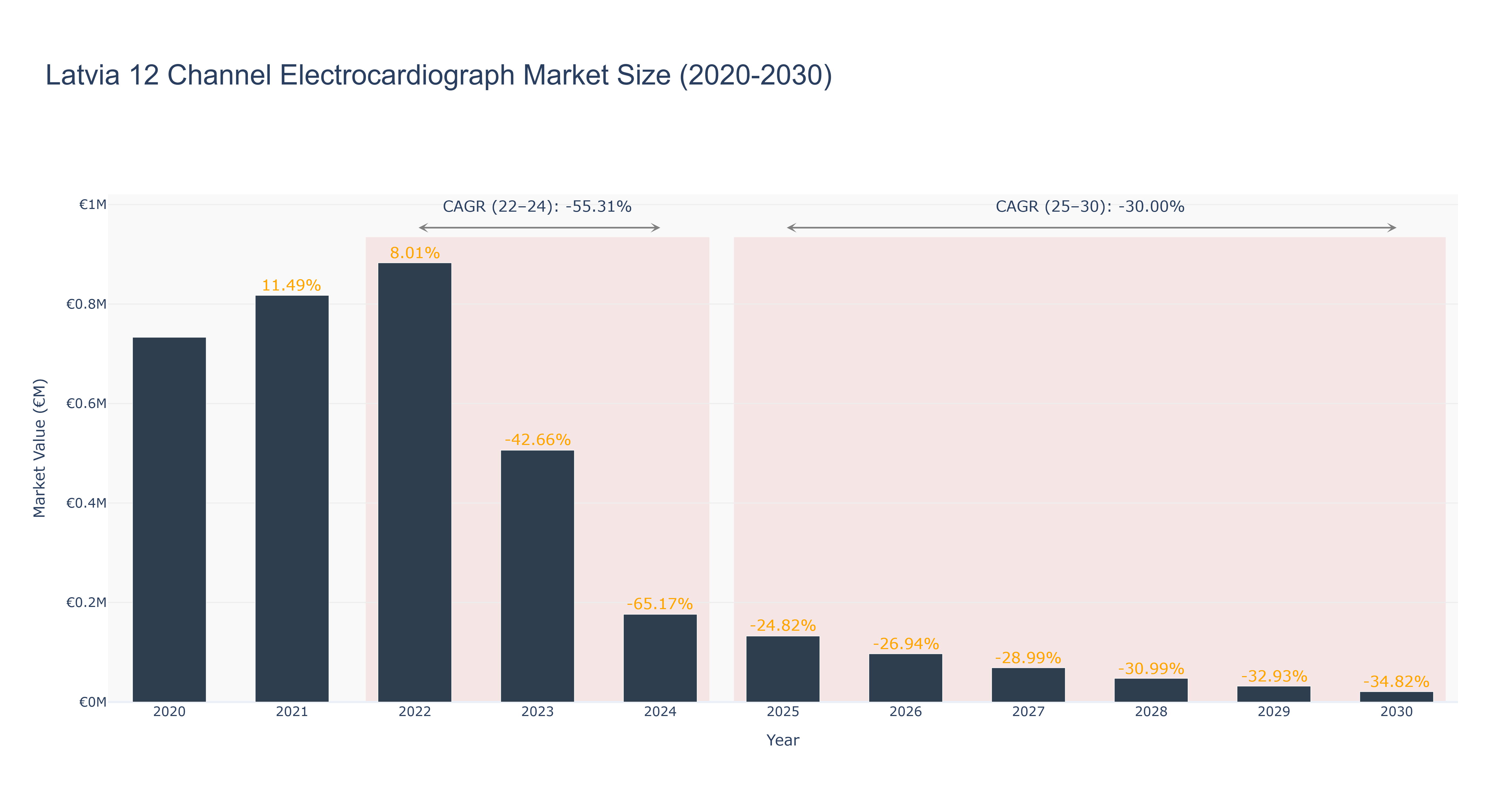Latvia 12 Channel Electrocardiograph Market Size (2020-2030)