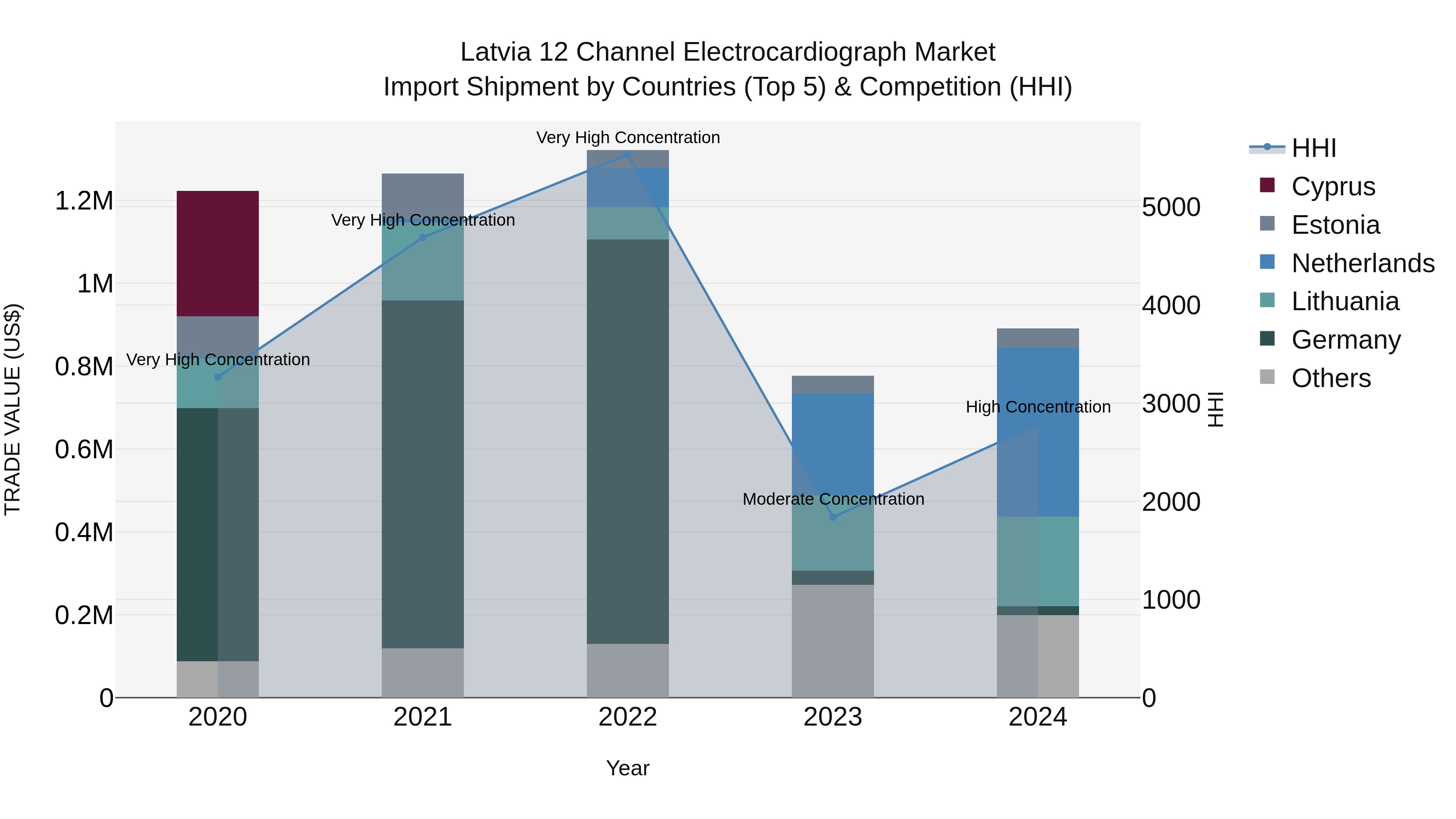 Latvia 12 Channel Electrocardiograph Market Top 5 Importing Countries and Market Competition (HHI) Analysis