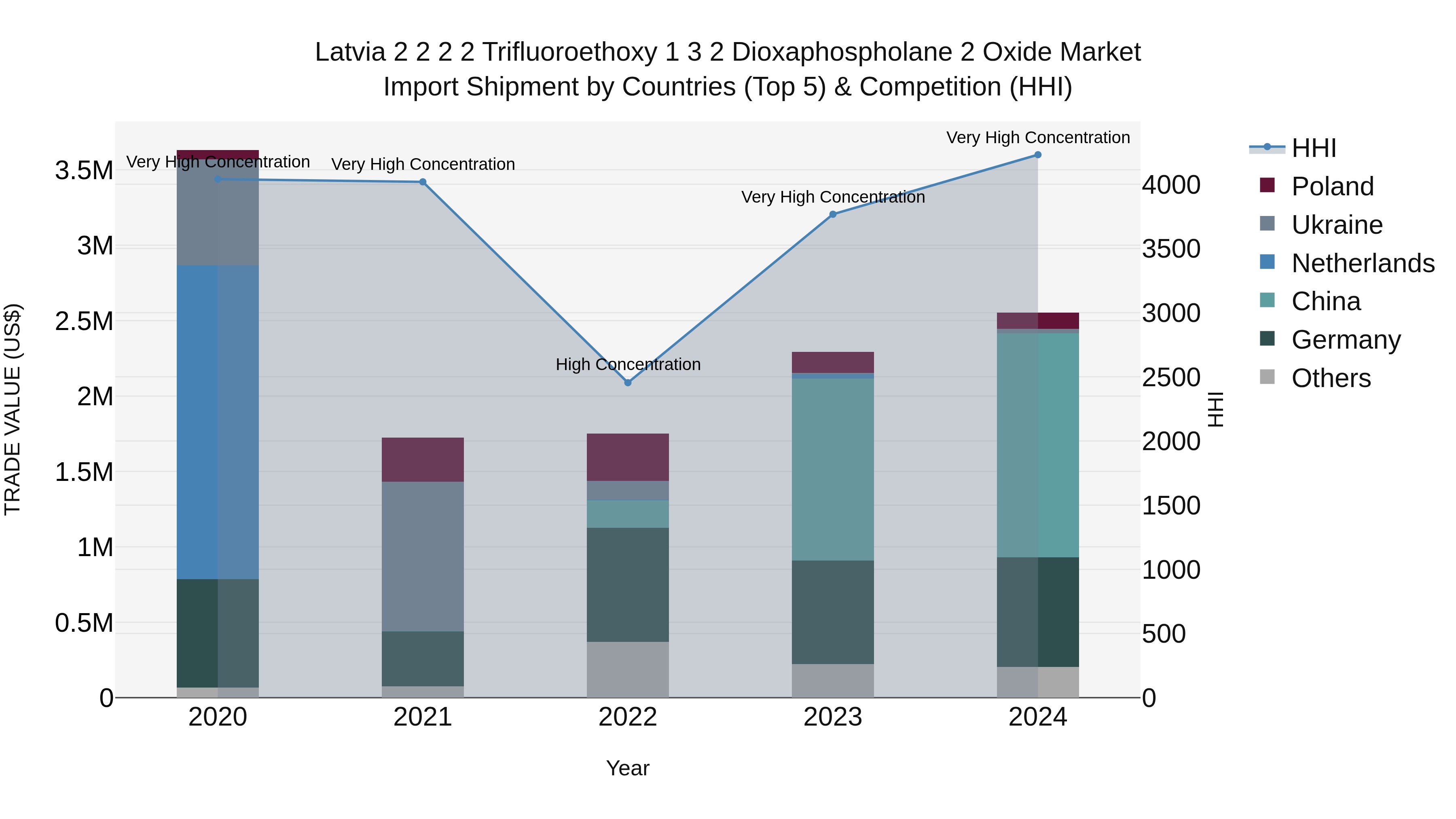 Latvia 2 2 2 2 Trifluoroethoxy 1 3 2 Dioxaphospholane 2 Oxide Market Top 5 Importing Countries and Market Competition (HHI) Analysis