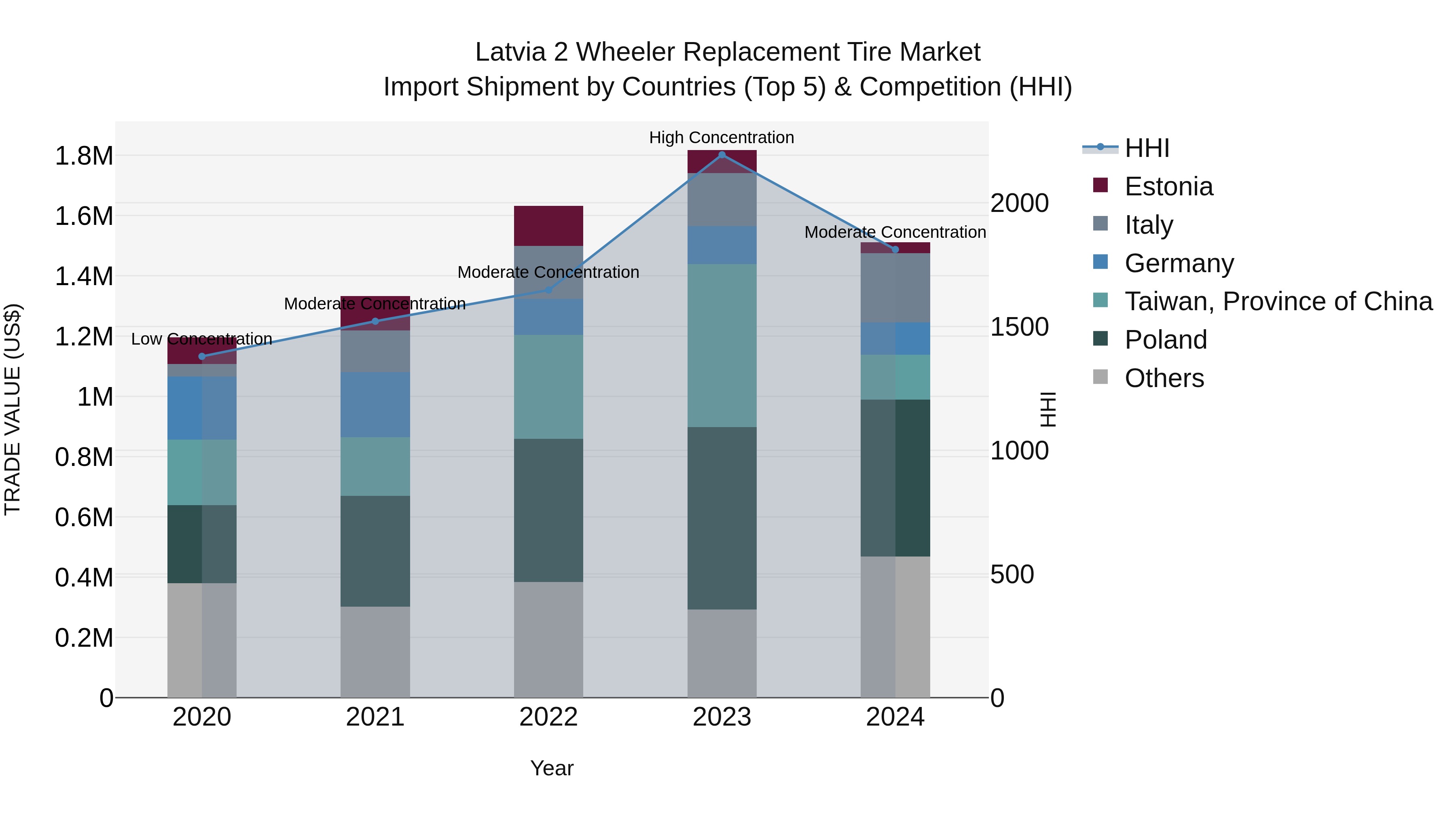 Latvia 2 Wheeler Replacement Tire Market Top 5 Importing Countries and Market Competition (HHI) Analysis