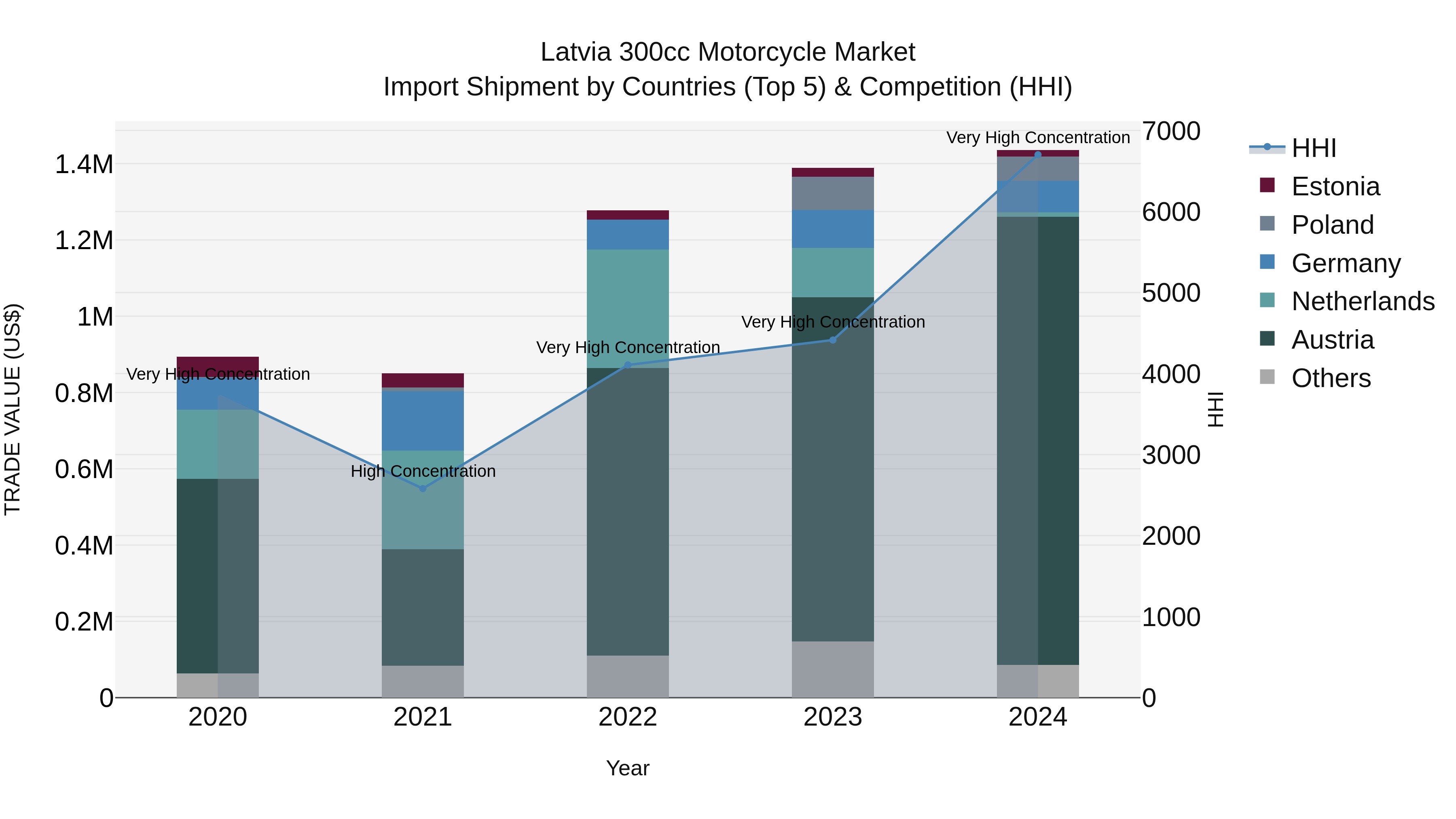 Latvia 300cc Motorcycle Market Top 5 Importing Countries and Market Competition (HHI) Analysis