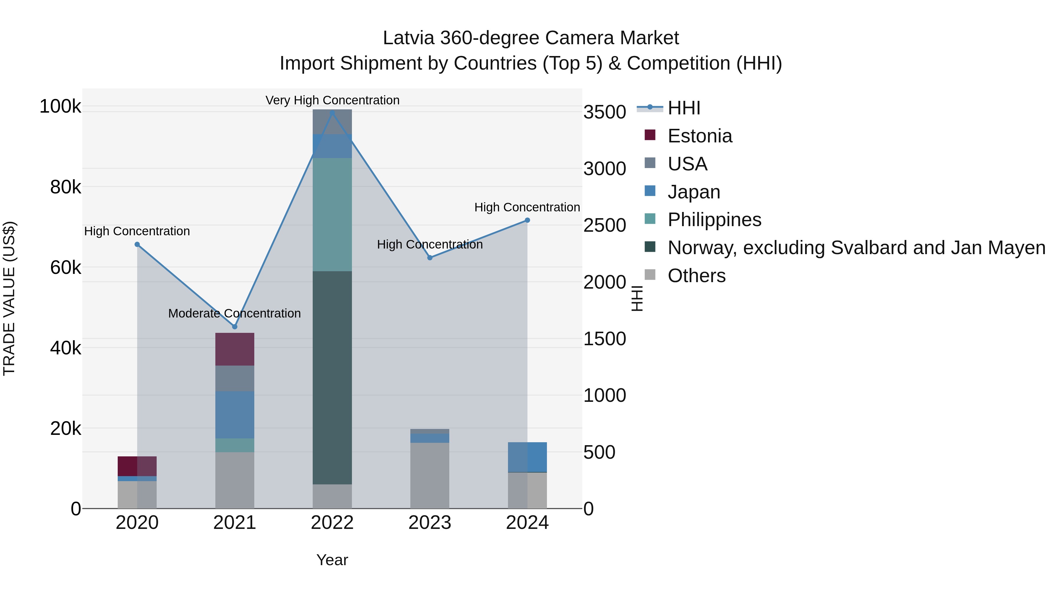 Latvia 360-degree Camera Market Top 5 Importing Countries and Market Competition (HHI) Analysis