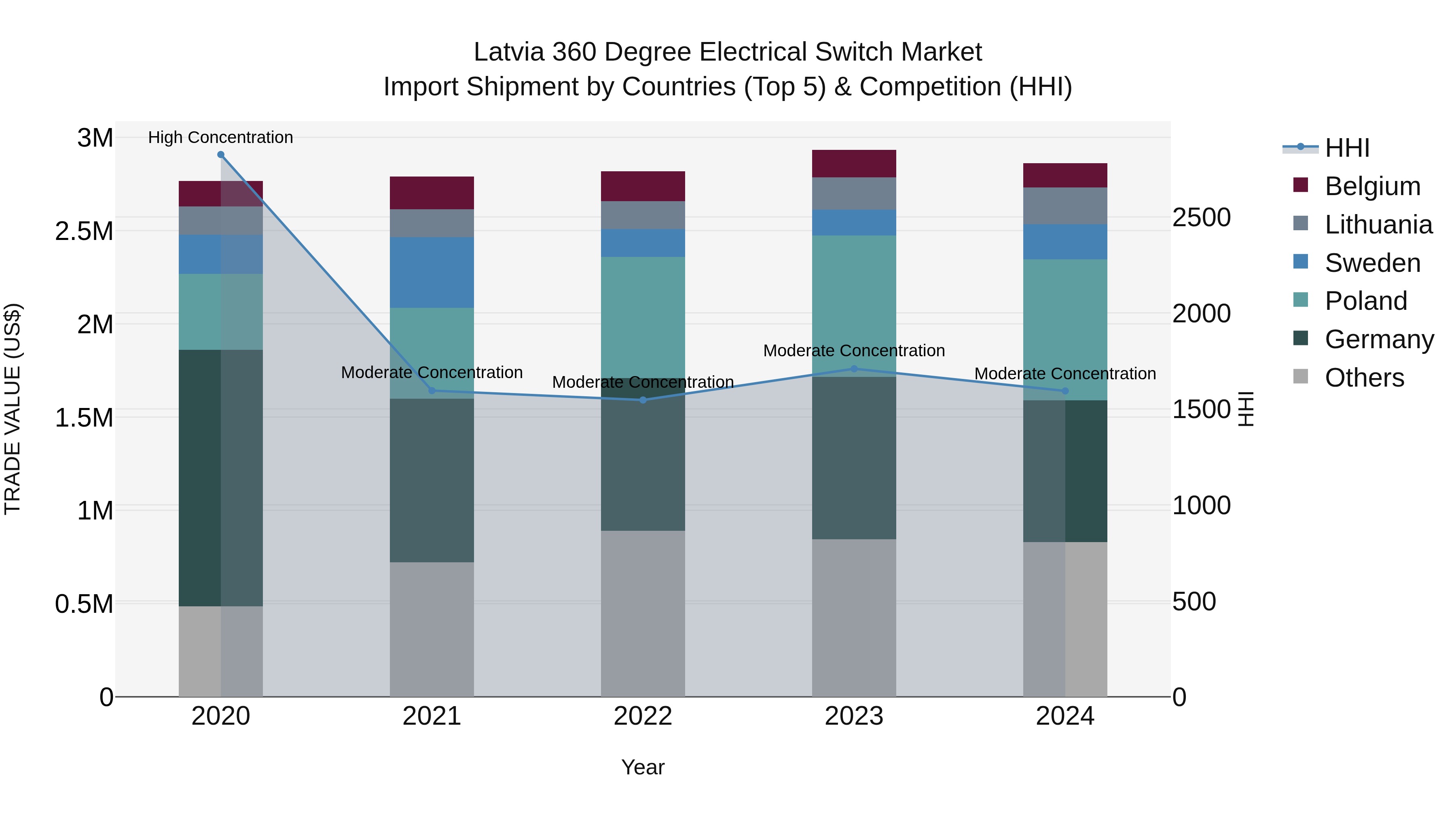 Latvia 360 Degree Electrical Switch Market Top 5 Importing Countries and Market Competition (HHI) Analysis