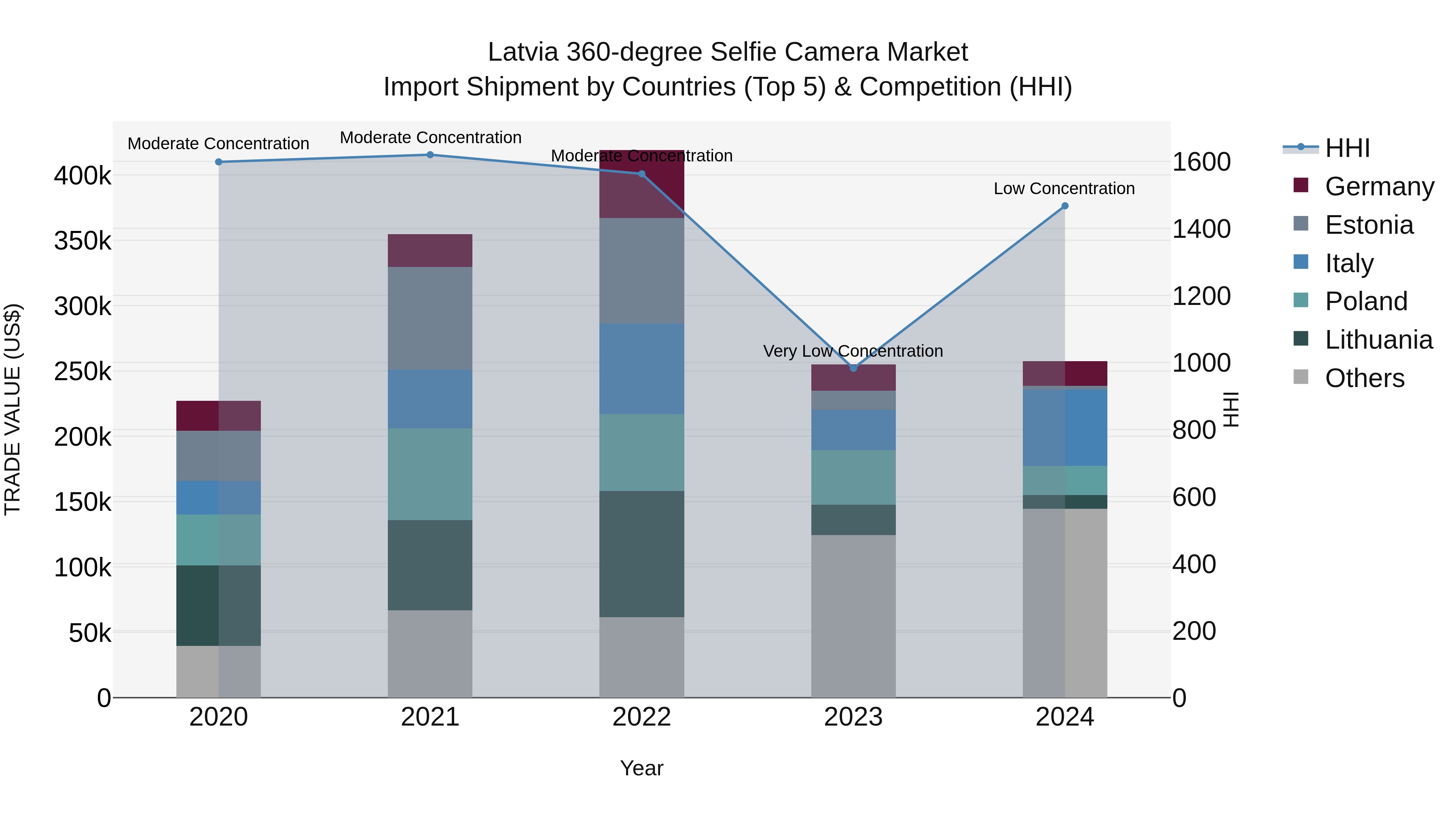 Latvia 360-degree Selfie Camera Market Top 5 Importing Countries and Market Competition (HHI) Analysis