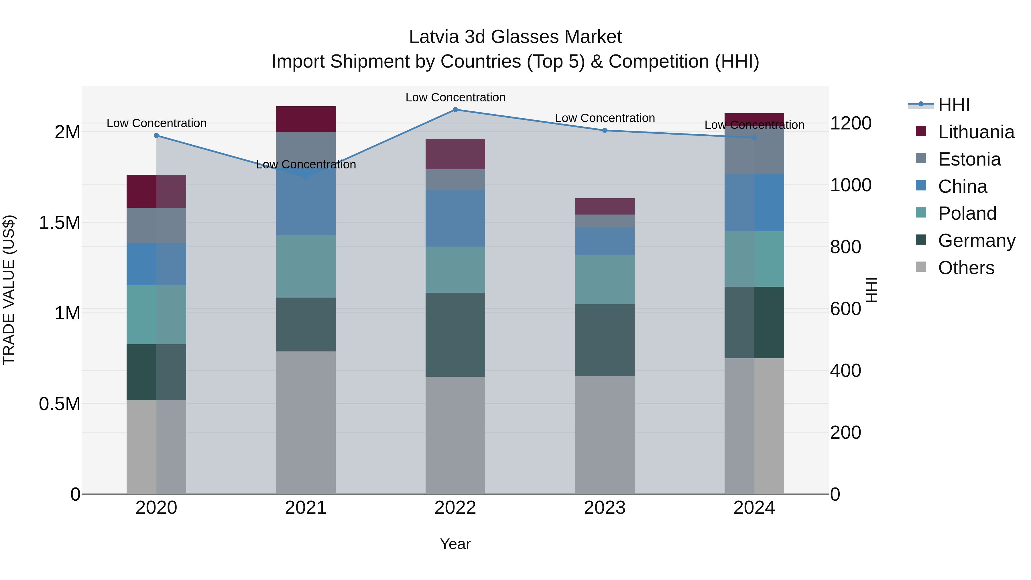 Latvia 3d Glasses Market Top 5 Importing Countries and Market Competition (HHI) Analysis