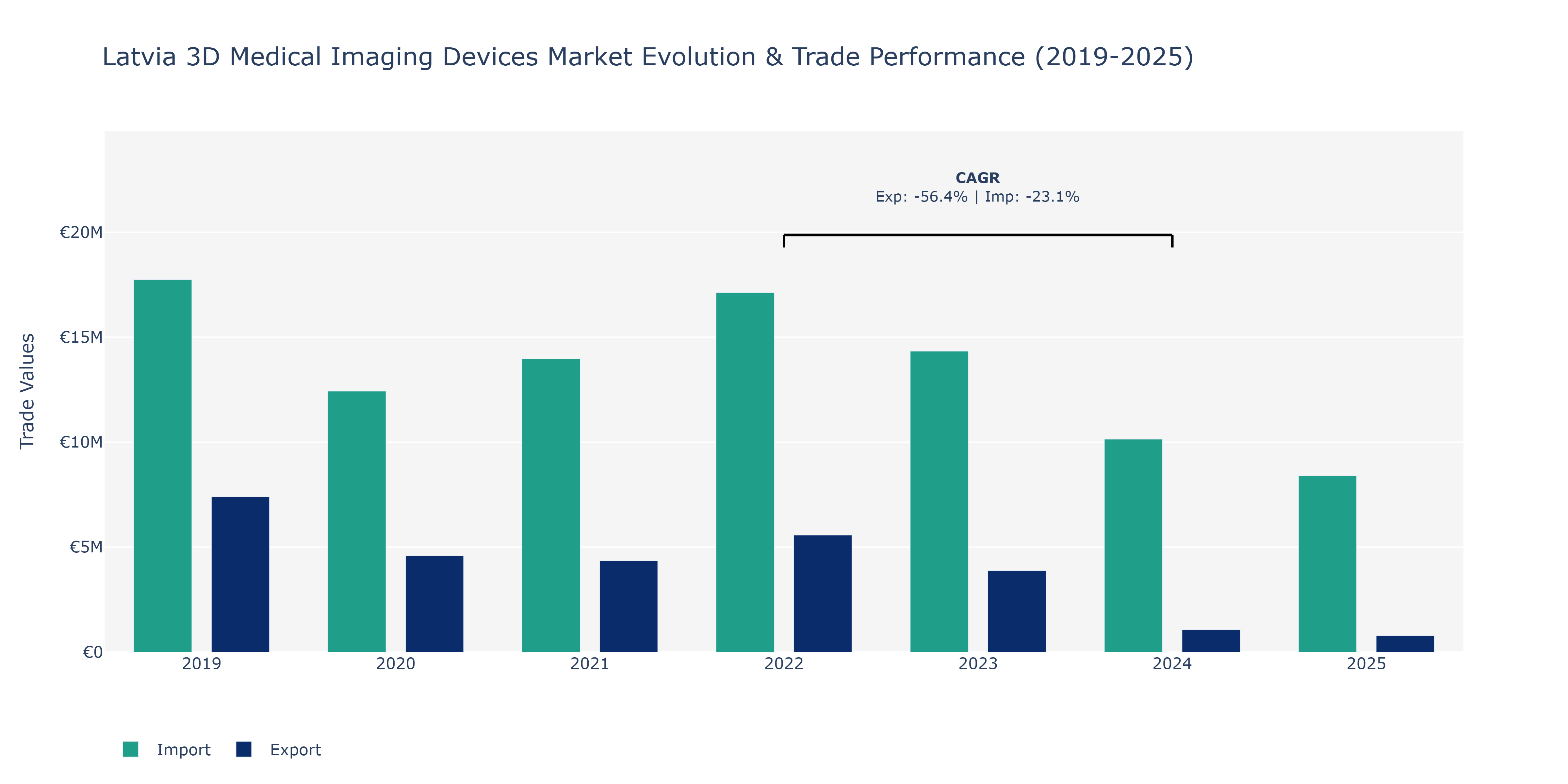 Latvia 3D Medical Imaging Devices Market: Production & Trade Performance (2019-2025) Size