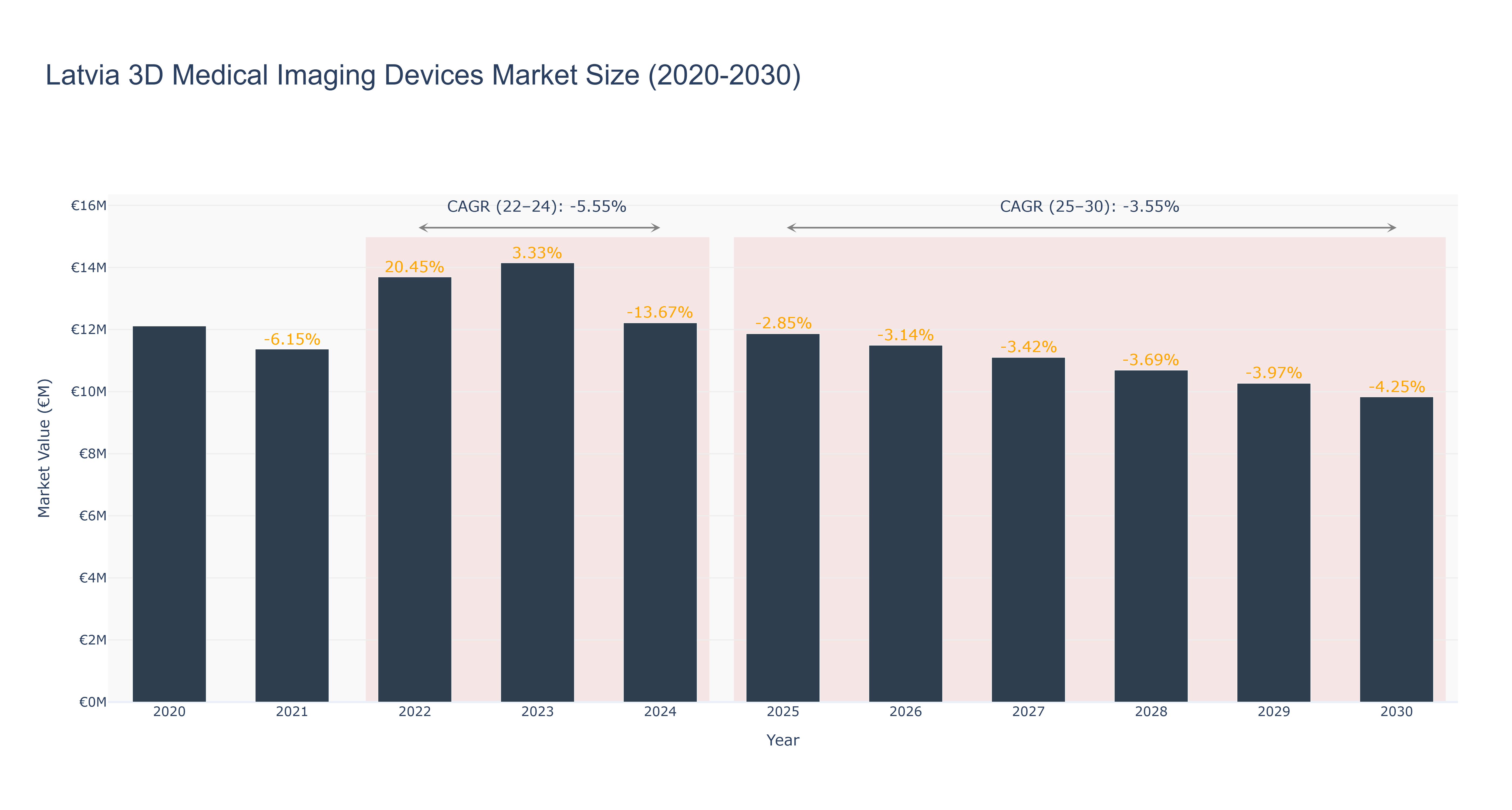 Latvia 3D Medical Imaging Devices Market Size (2020-2030) Size