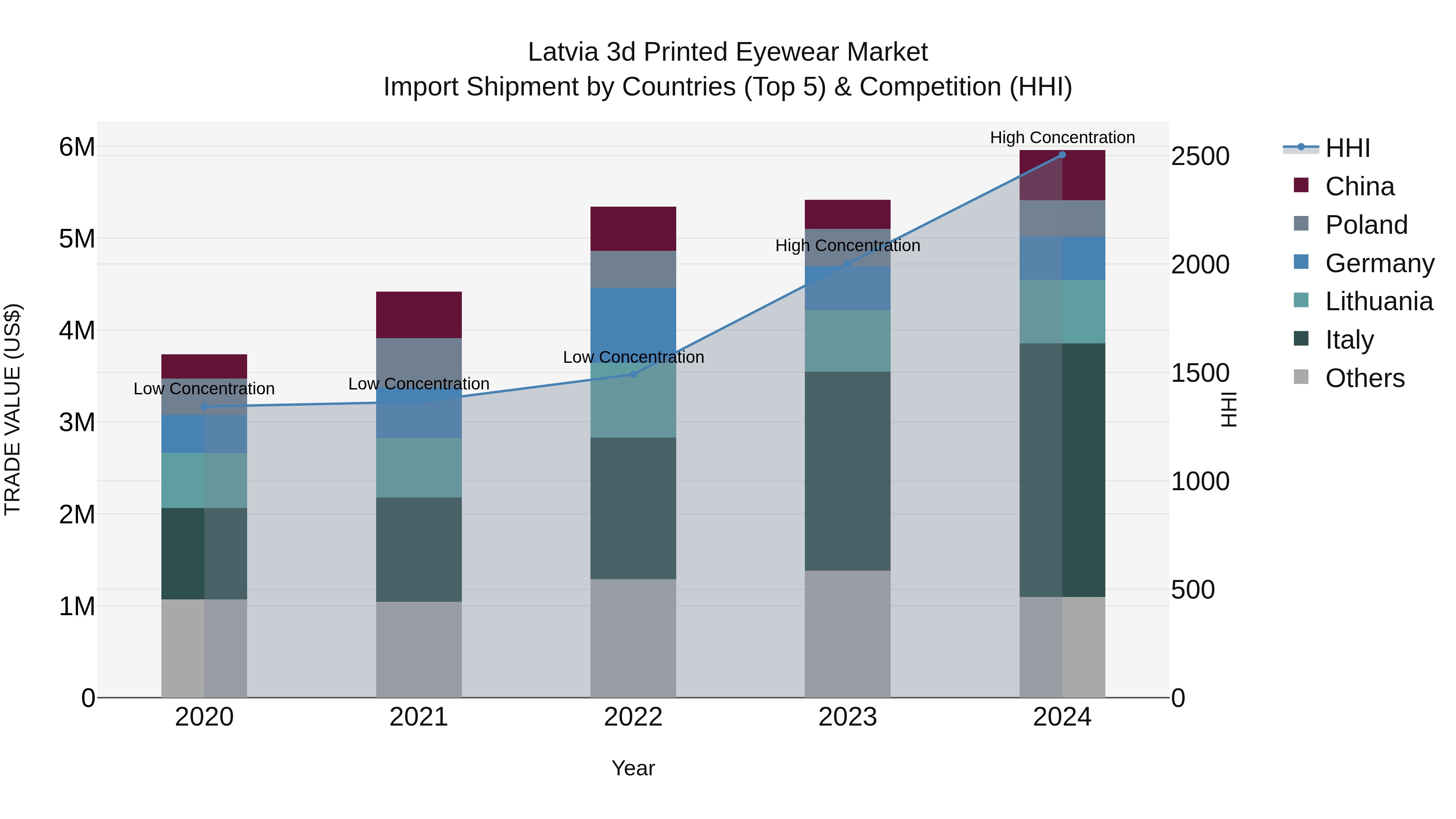 Latvia 3d Printed Eyewear Market Top 5 Importing Countries and Market Competition (HHI) Analysis