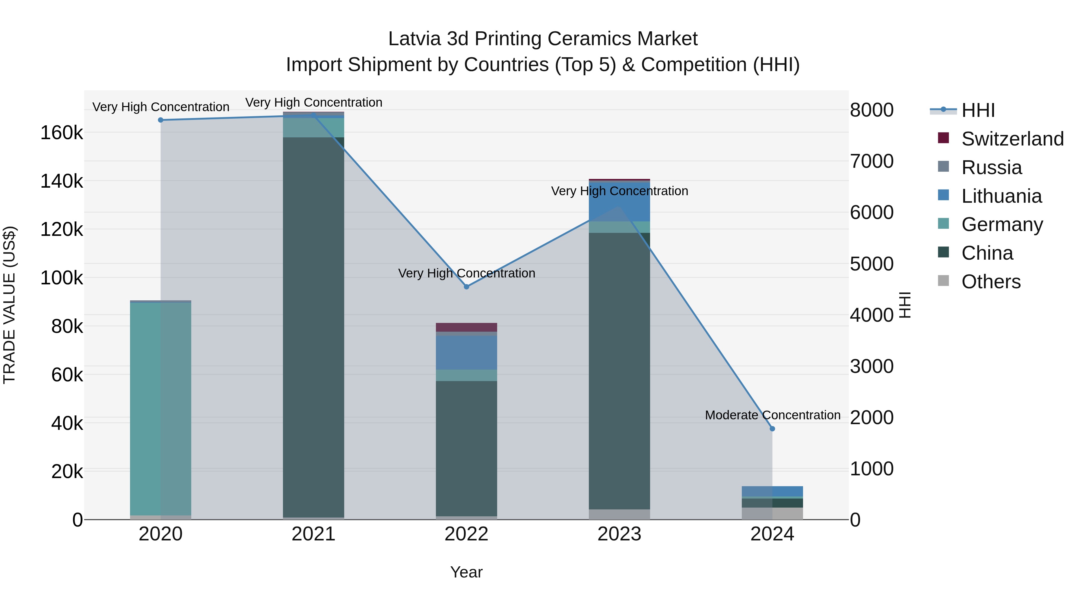 Latvia 3d Printing Ceramics Market Top 5 Importing Countries and Market Competition (HHI) Analysis