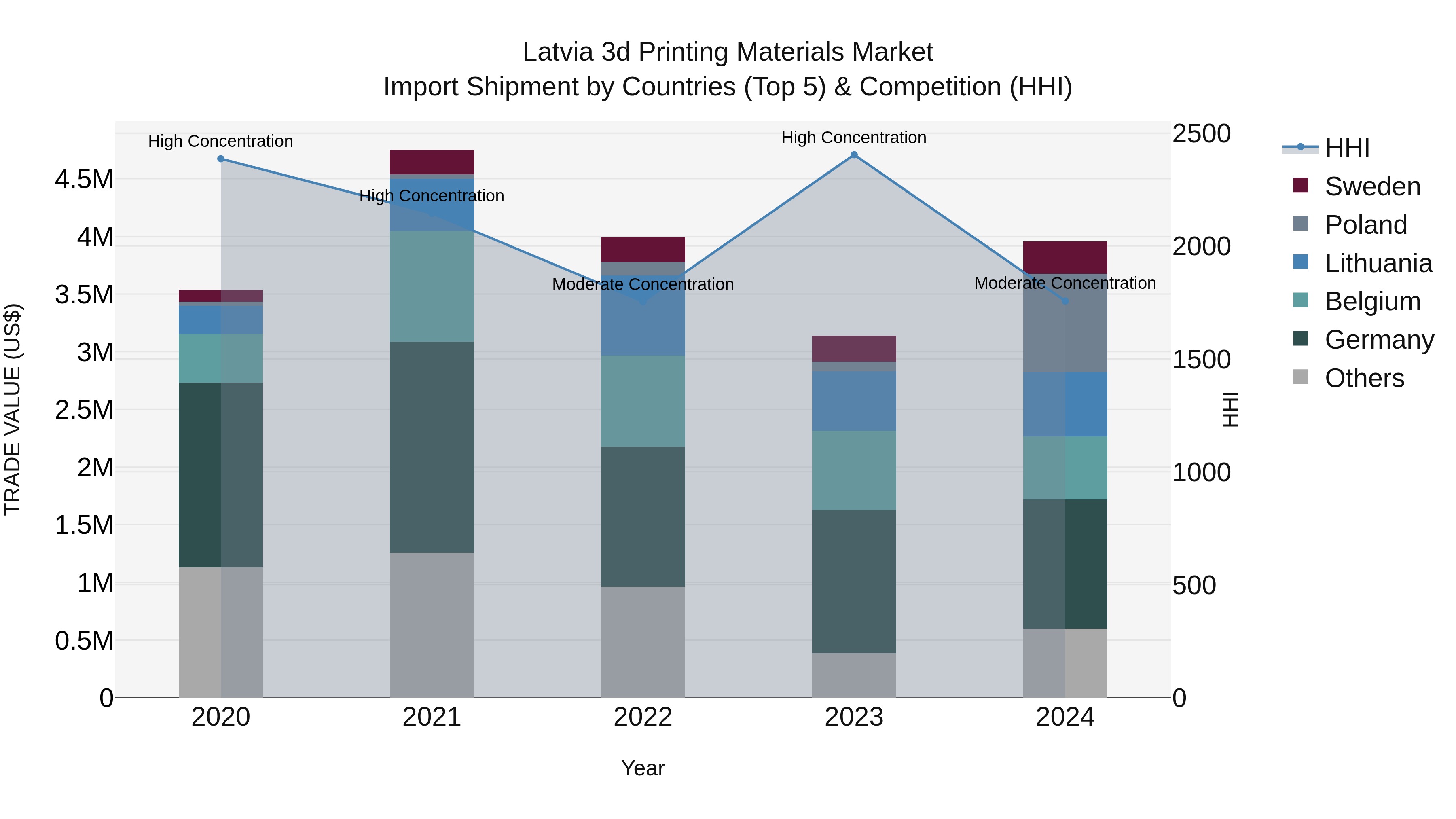 Latvia 3d Printing Materials Market Top 5 Importing Countries and Market Competition (HHI) Analysis