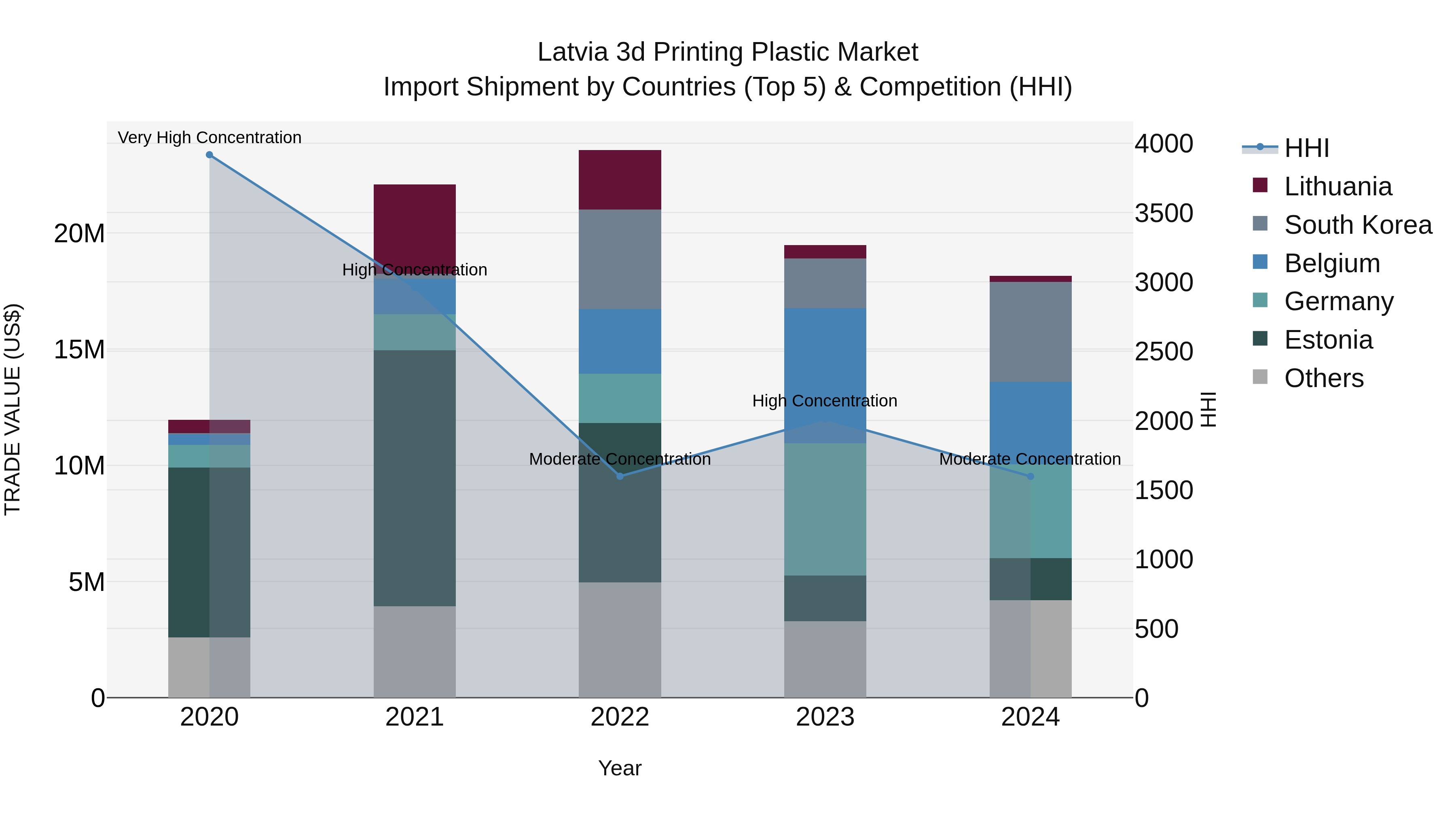 Latvia 3d Printing Plastic Market Top 5 Importing Countries and Market Competition (HHI) Analysis