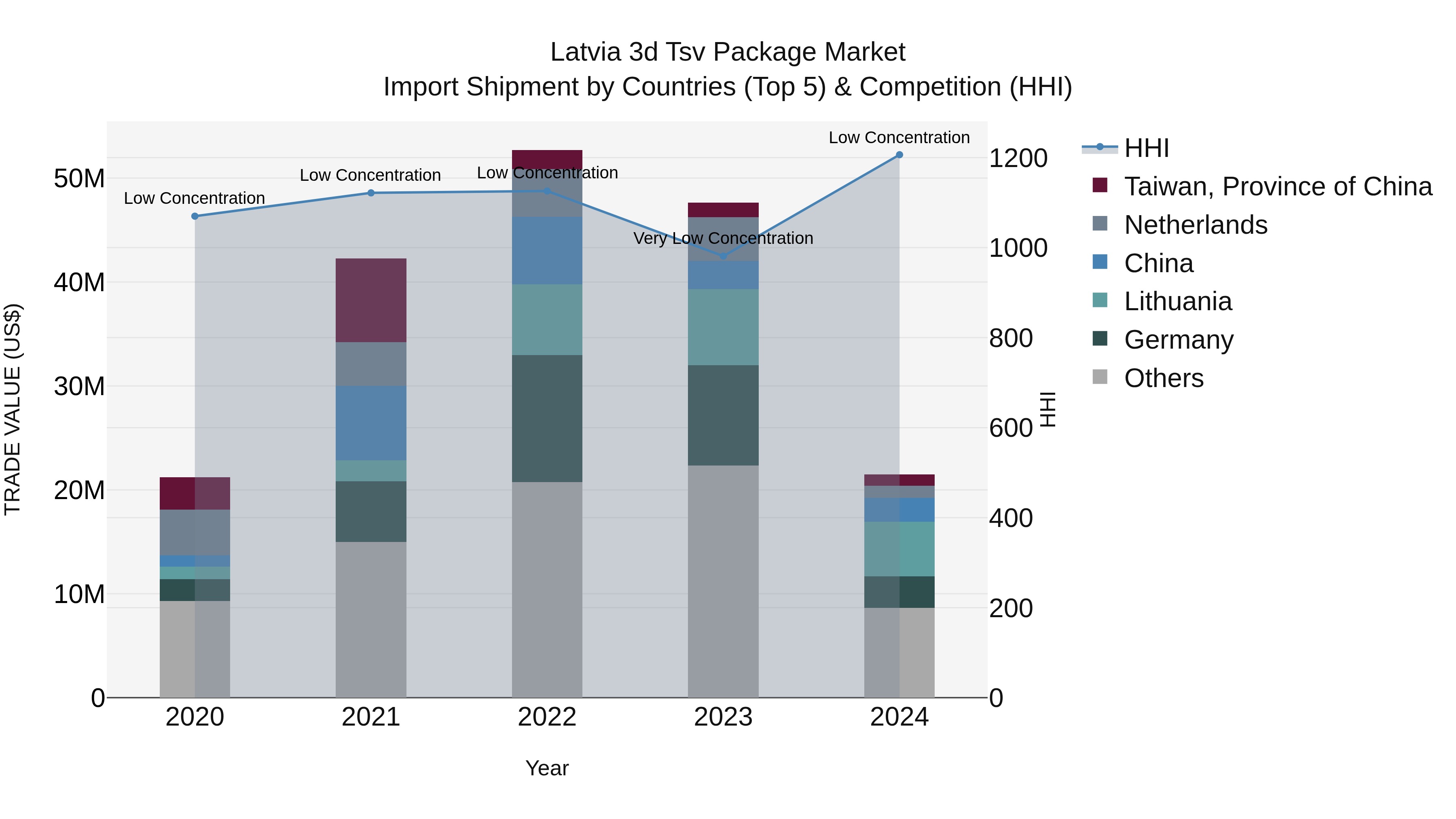 Latvia 3d Tsv Package Market Top 5 Importing Countries and Market Competition (HHI) Analysis
