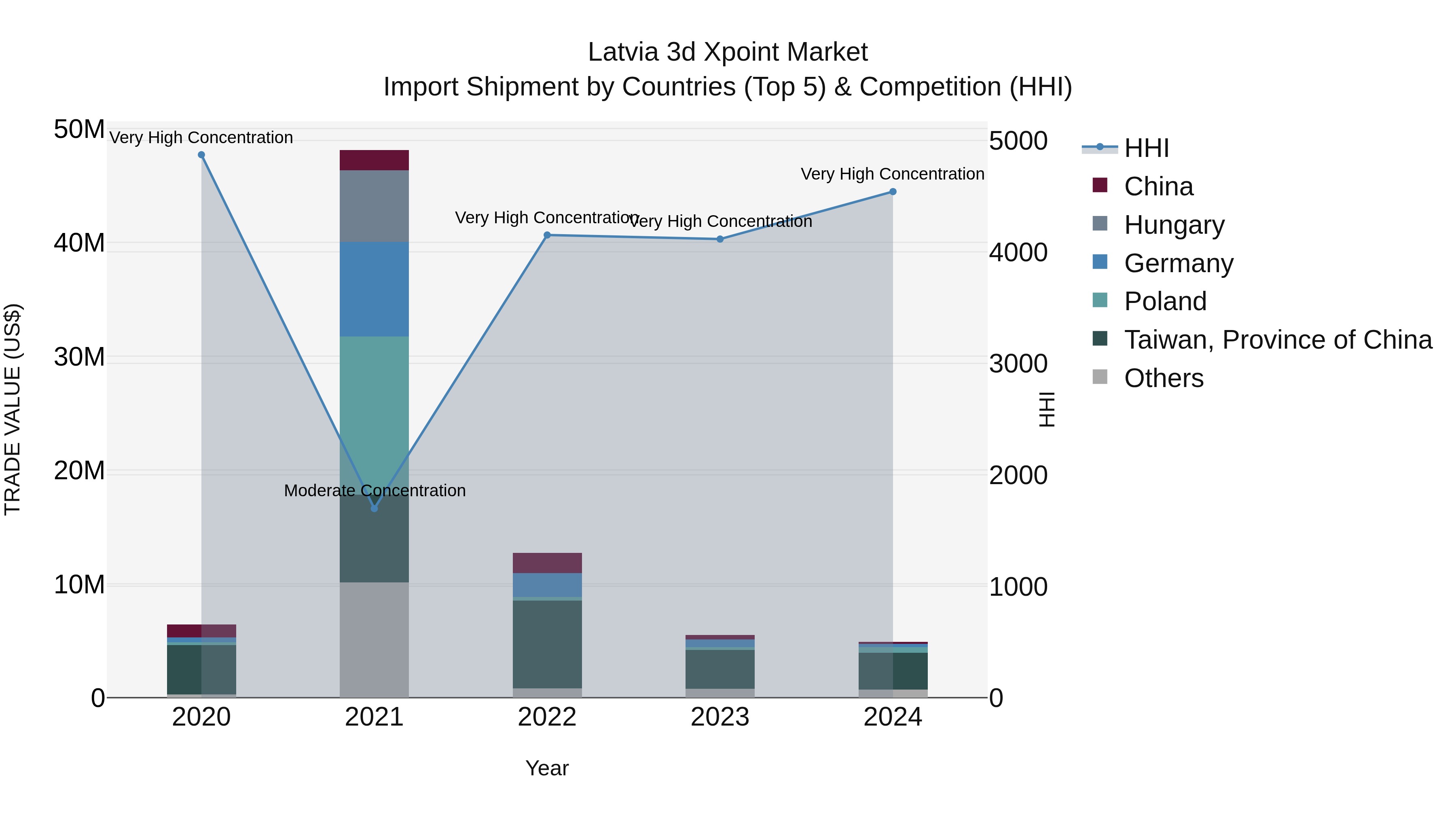 Latvia 3d Xpoint Market Top 5 Importing Countries and Market Competition (HHI) Analysis