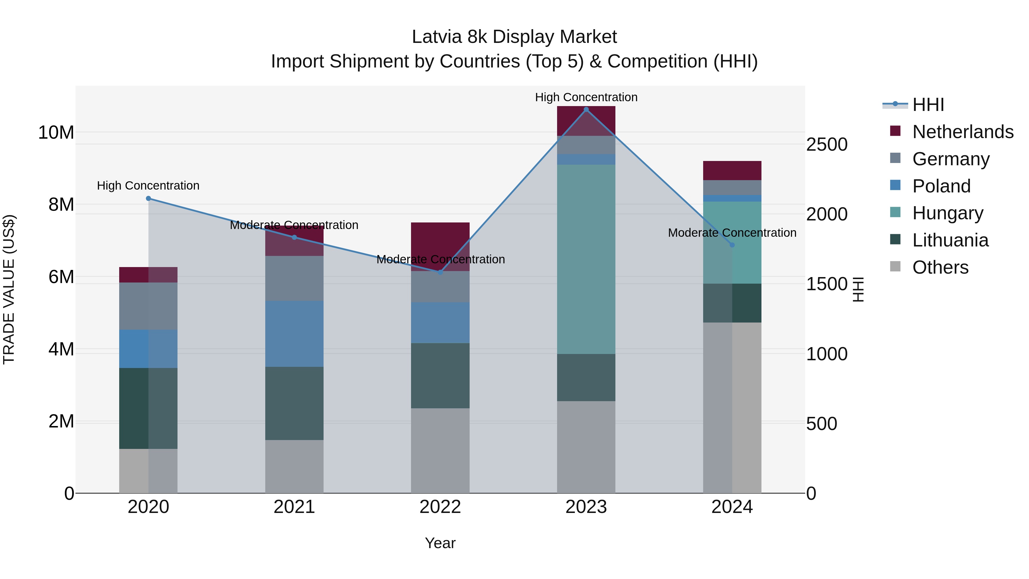 Latvia 8k Display Market Top 5 Importing Countries and Market Competition (HHI) Analysis