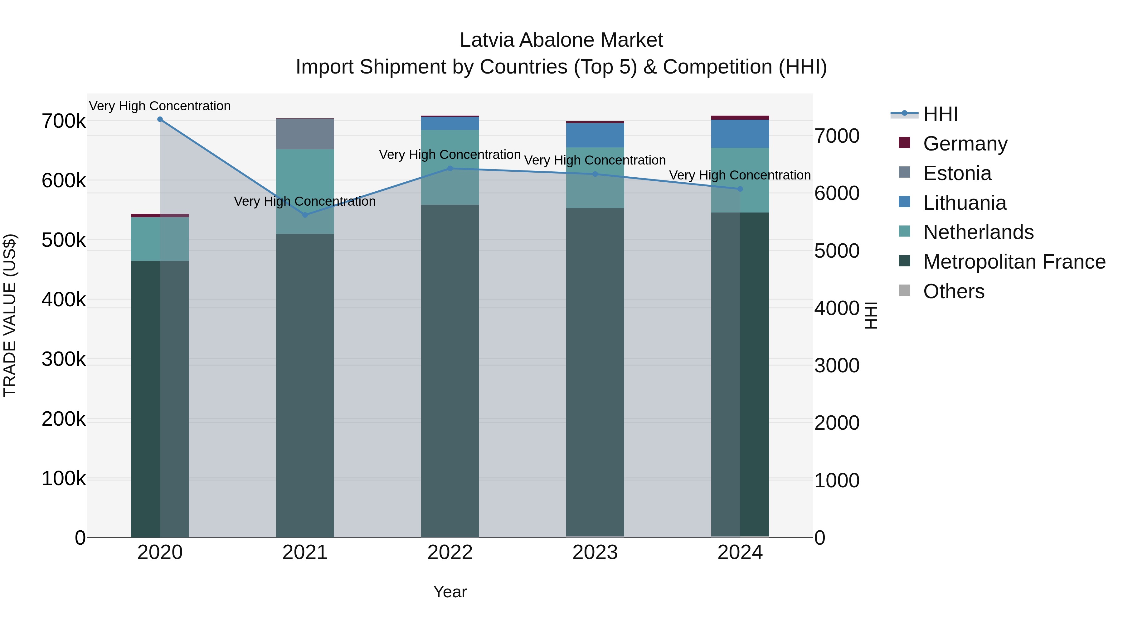 Latvia Abalone Market Top 5 Importing Countries and Market Competition (HHI) Analysis