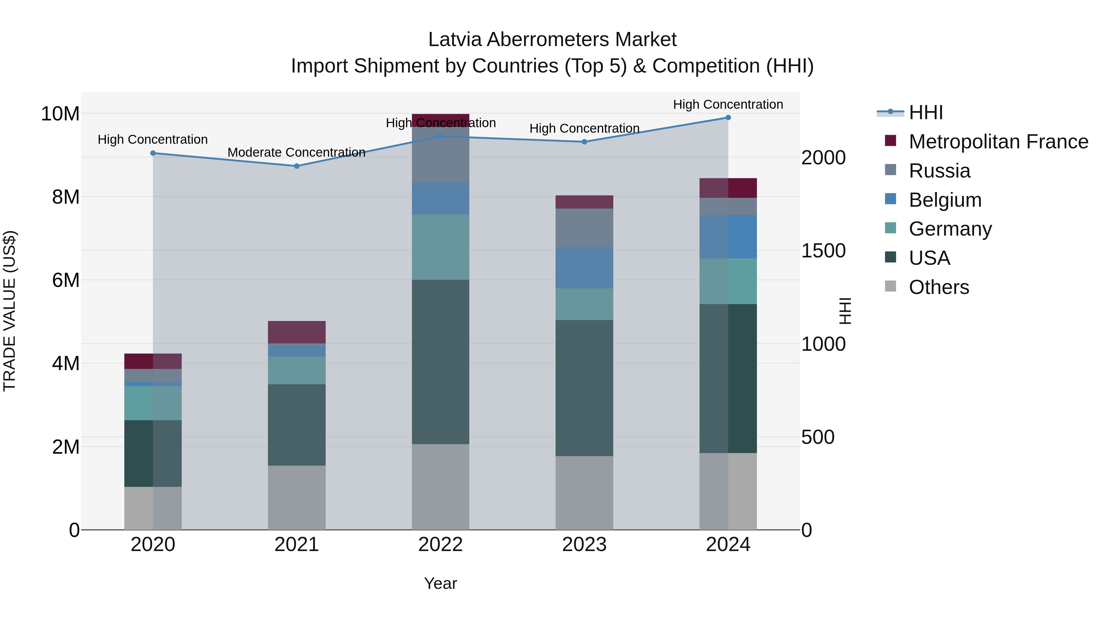 Latvia Aberrometers Market Top 5 Importing Countries and Market Competition (HHI) Analysis