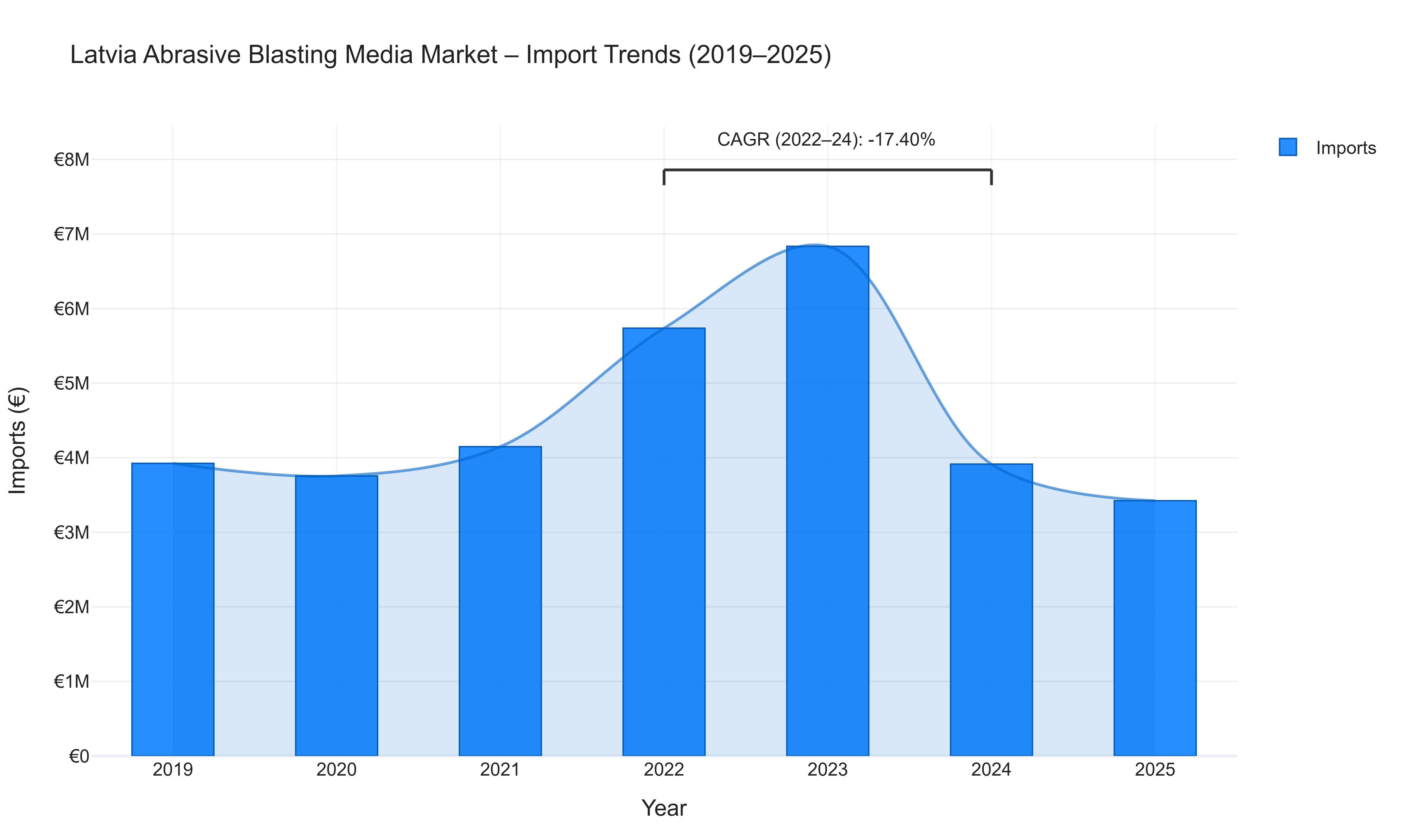 Latvia Abrasive Blasting Media Market - Import Trends (2019-2025)