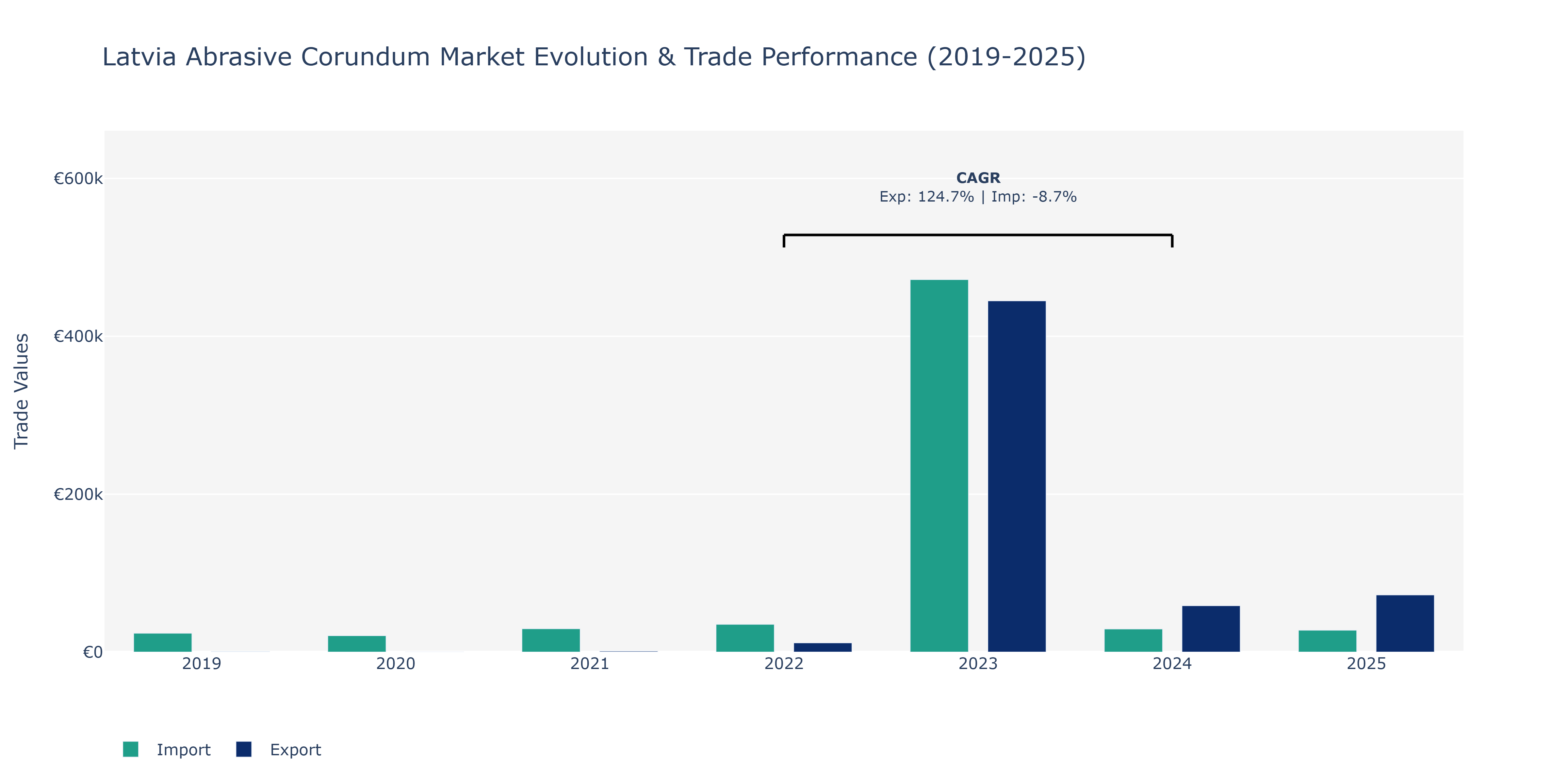 Latvia Abrasive Corundum Market: Production & Trade Performance (2019-2025)