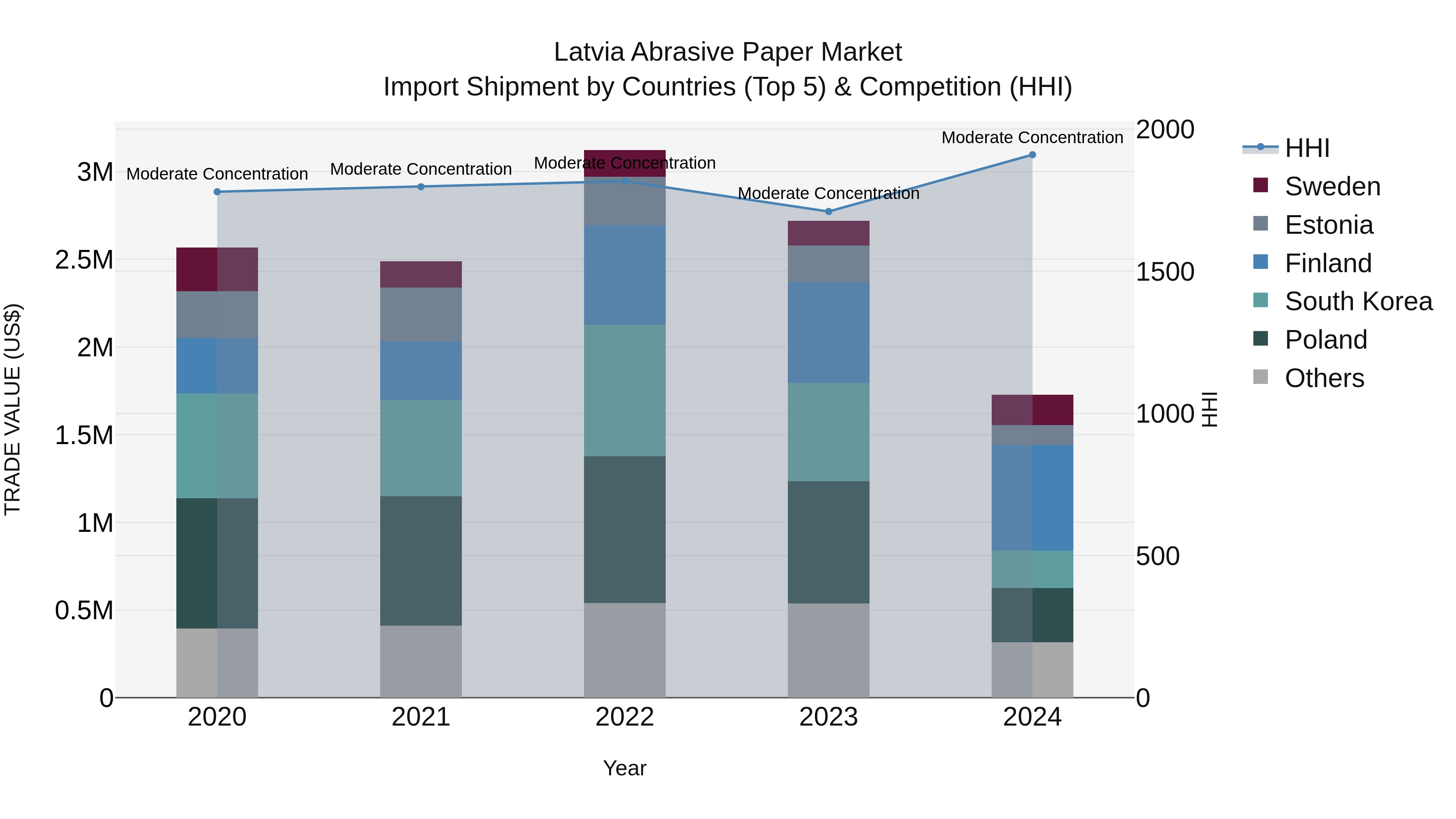 Latvia Abrasive Paper Market Top 5 Importing Countries and Market Competition (HHI) Analysis