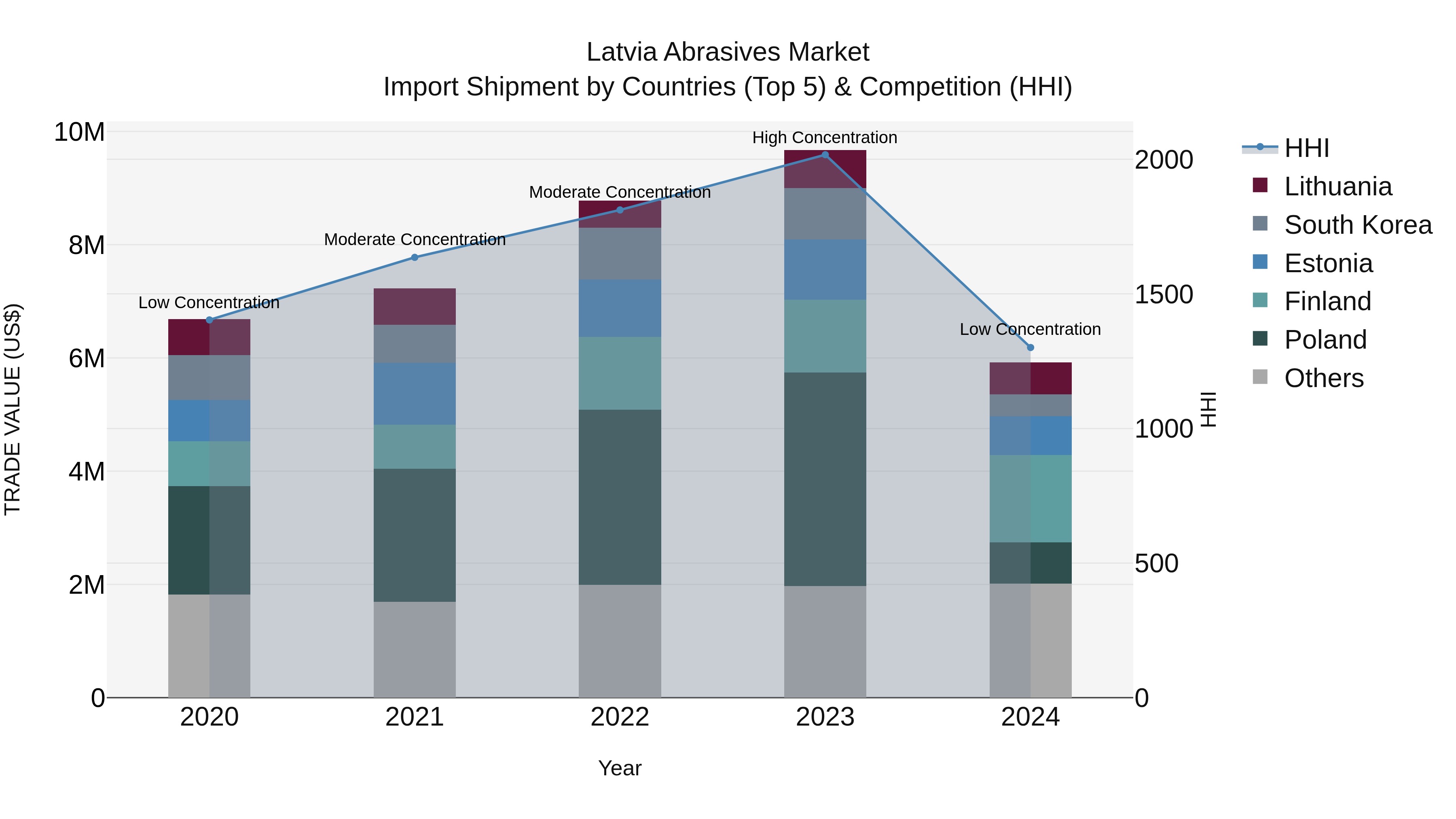 Latvia Abrasives Market Top 5 Importing Countries and Market Competition (HHI) Analysis