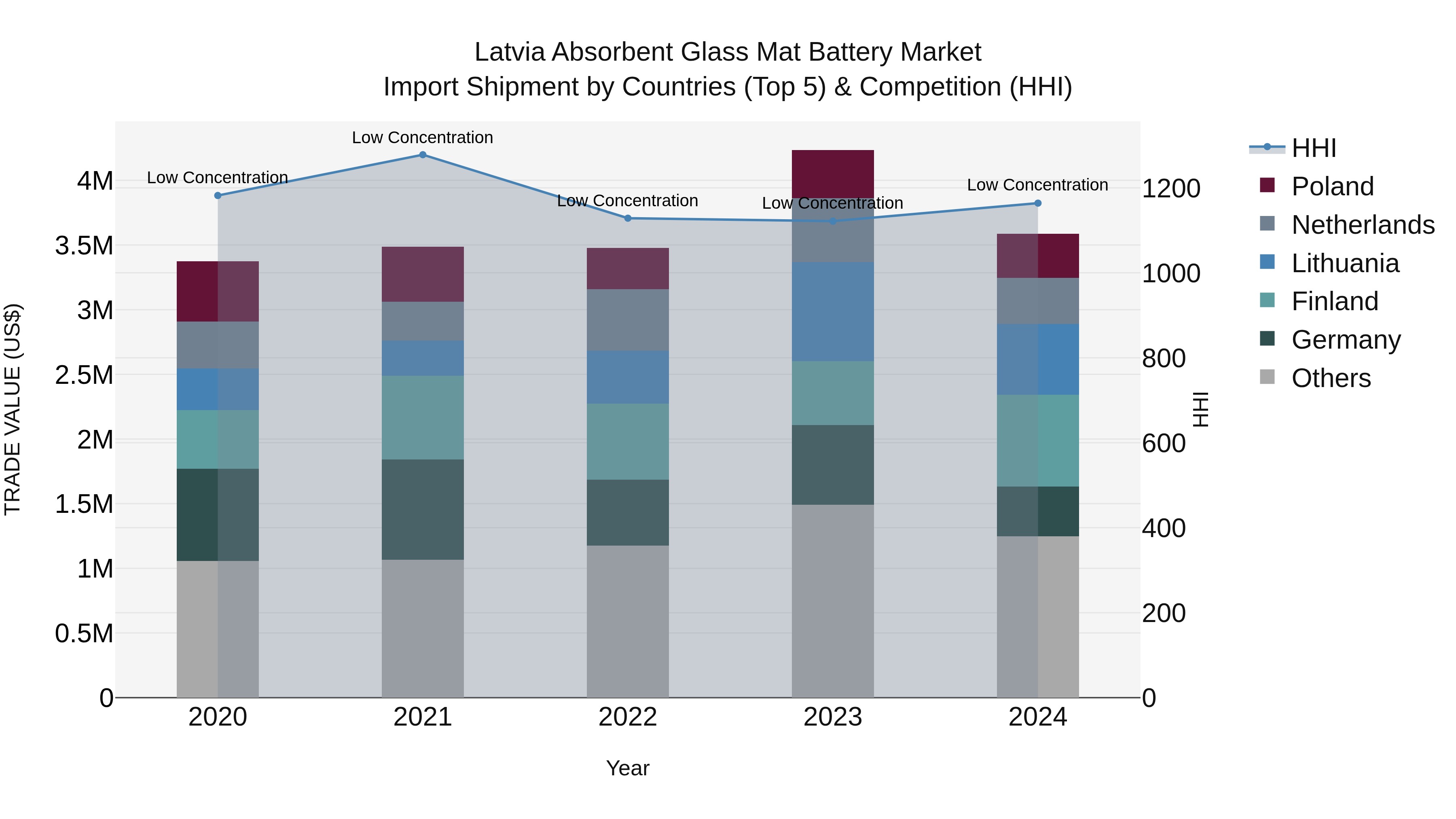 Latvia Absorbent Glass Mat Battery Market Top 5 Importing Countries and Market Competition (HHI) Analysis